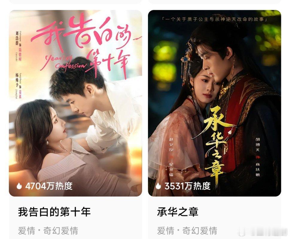 《先斩意中人》陈添祥 马秋元🔥5043
《将门六姝》曹塞亚，杨泽🔥5000
《许你更如意》翟一莹 申浩男🔥4433
《救命，我又认错老公了》汪海敏 赵振栋🔥4722
《旷野之夏》汪海敏 曾辉🔥4259
《我告白的第十年》杨殊予 刘浩群🔥4704
9月4号上新的剧只有2部上5000的，其中，《将门六姝》在一众多 ​