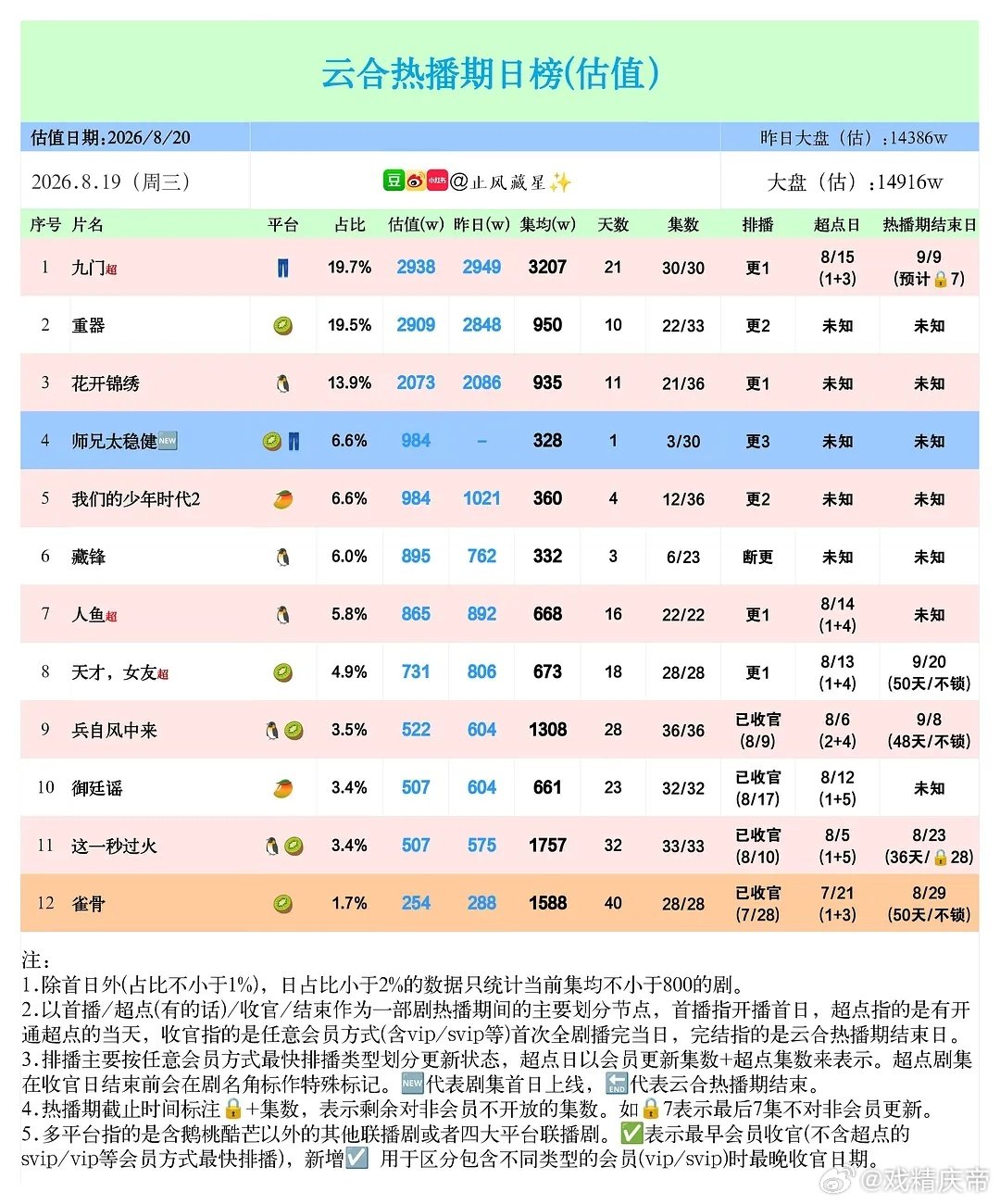 止风26年 8.19云合估值：

#九门# 2938万，保持第一。

#师兄太稳健# 首日984万还行，

#藏锋# 第三日895万，涨得不太行。 ​