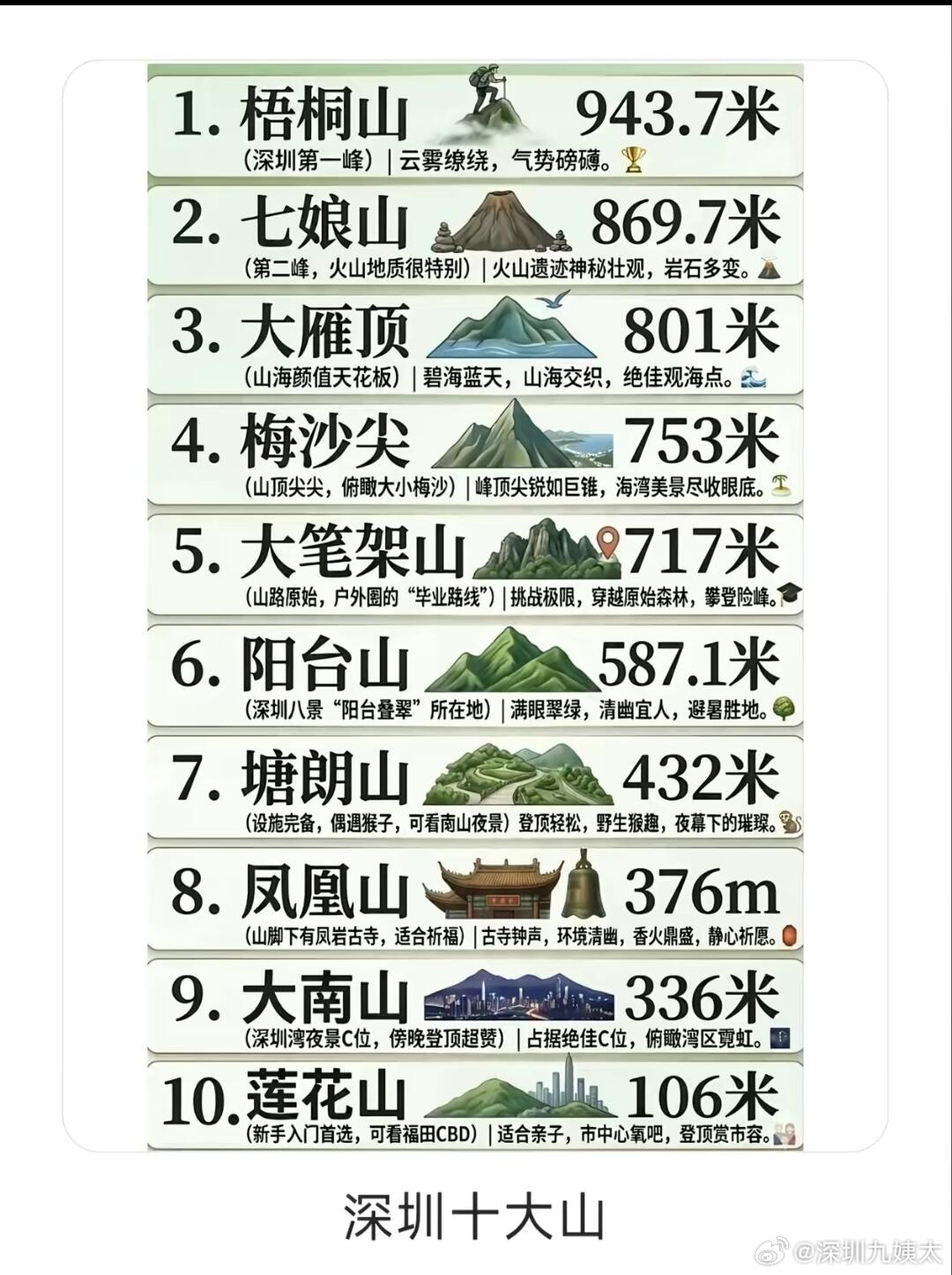 深圳十峰✅你爬过哪几座？  1️⃣梧桐山【 943.7m】深圳第一峰...