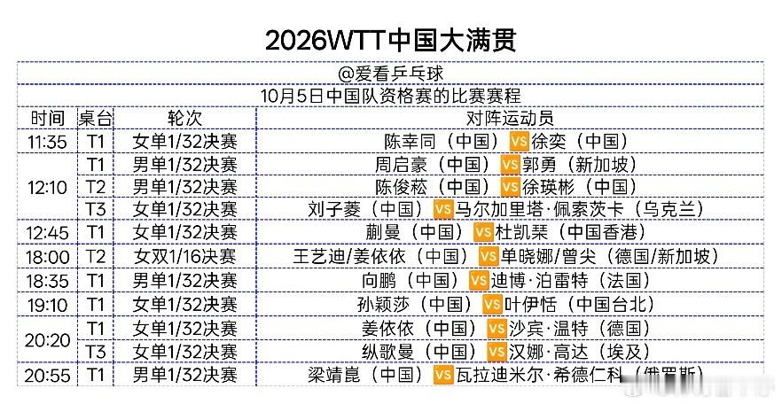 【2026WTT中国大满贯｜10.4&10.5国乒资格赛赛程】
✅10.4
混双：袁励岑/王艺迪vs弗朗西斯卡/迪亚兹
男单：黄友政、温瑞博、薛飞、袁励岑、陈垣宇依次出战
女单：覃予萱、陈熠、何卓佳、范姝涵、王晓彤、王艺迪、王曼昱、石洵瑶
✅10.5
国乒内战：陈幸同VS徐奕｜陈俊菘VS徐瑛彬
女单：刘子菱、蒯曼、孙 ​