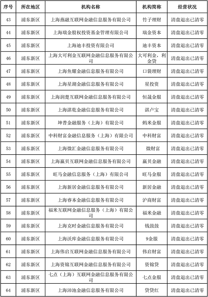 上海發佈首批聲明清盤退出且存量結清的網貸機構, 共146傢-圖3