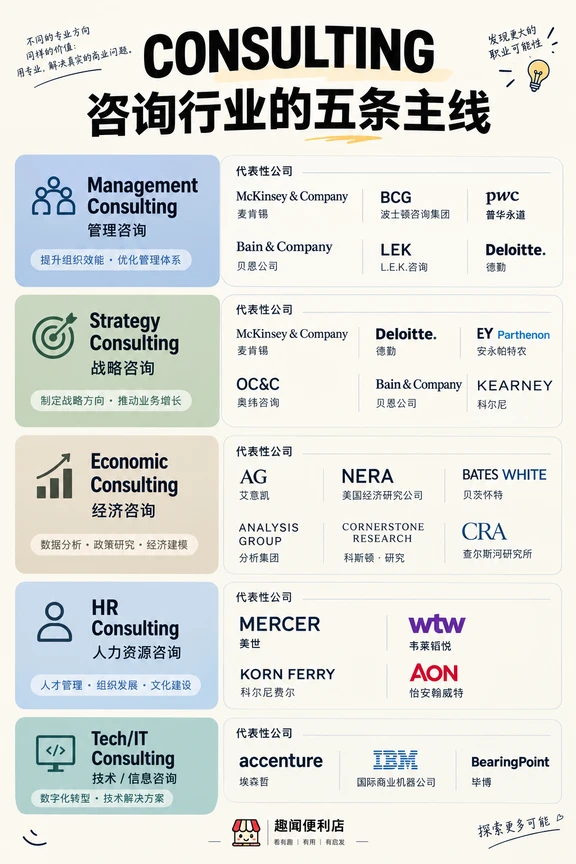 💼 咨询行业到底分哪几条线？