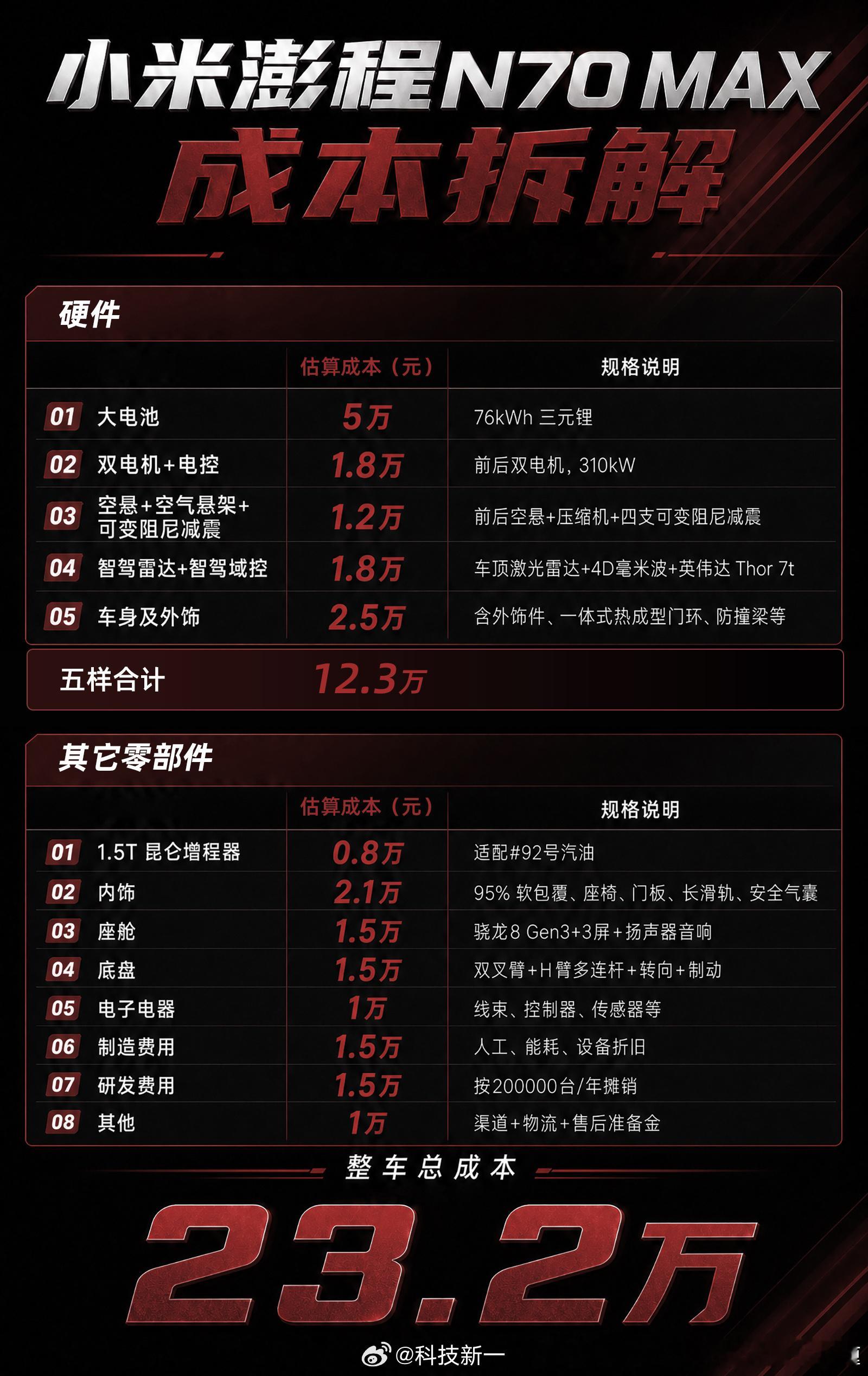 #小米澎程全系配置公布#
按照新一的估算，澎程的硬成本不低啊，尤其是最近芯片、存储等原材料都涨价背景下。
比如N70 Max 是我认为绝对很值的配置。大电池 + 双电机 + 空悬 + 激光雷达，BOM 成本就奔着 15 万去了，再加上Thor芯片+双激光雷达+4D毫米波，14扬声器+热泵空调+双5G+ETC全标配，整个成本大 ​