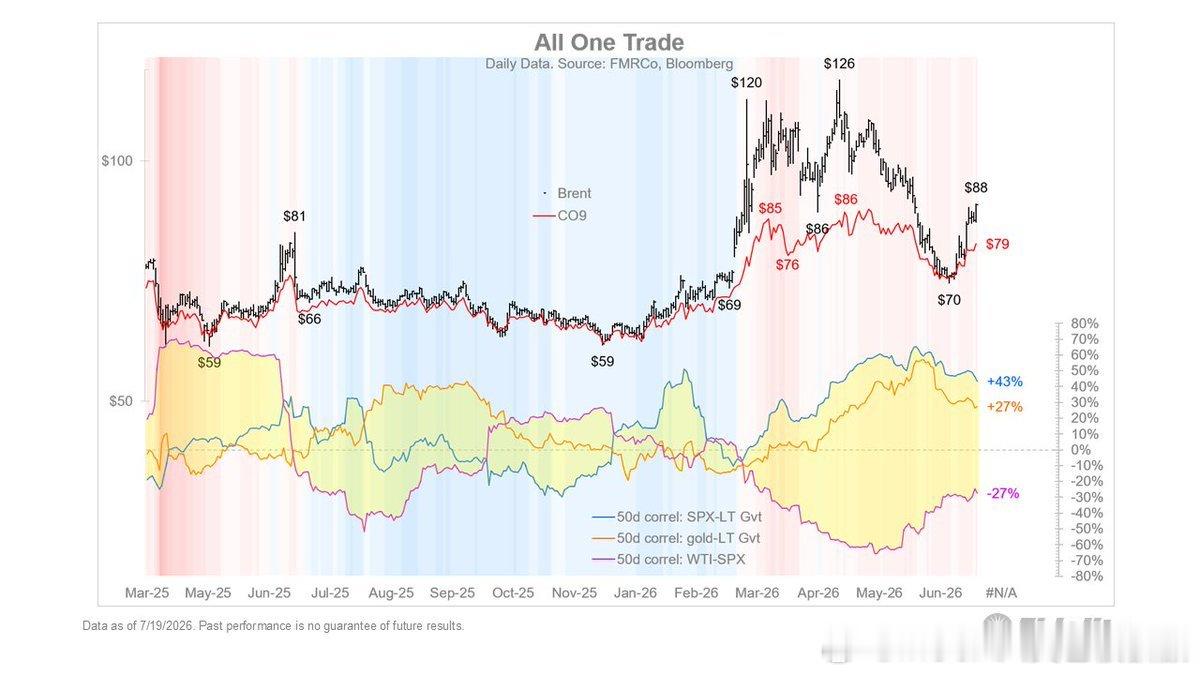 10年期收益率达到4.71%（2025年初以来的最高水平），网页链接 ...