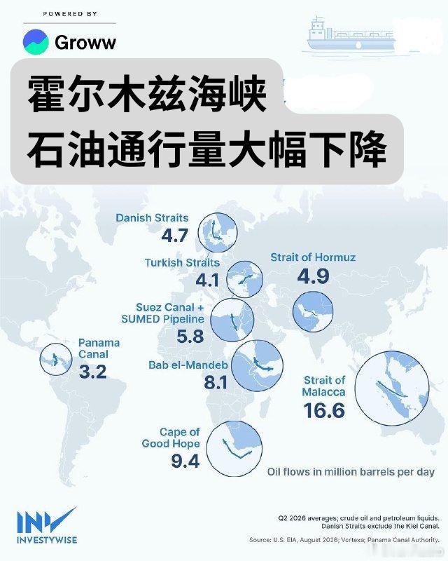霍尔木兹海峡石油通行量大幅下降

根据社交网络上发布的数据，2026年第二季度通过霍尔木兹海峡的石油量已降至约每日490万桶；与六个月前约每日2160万桶相比，降幅显著。
#石油##运输##霍尔木兹海峡# ​