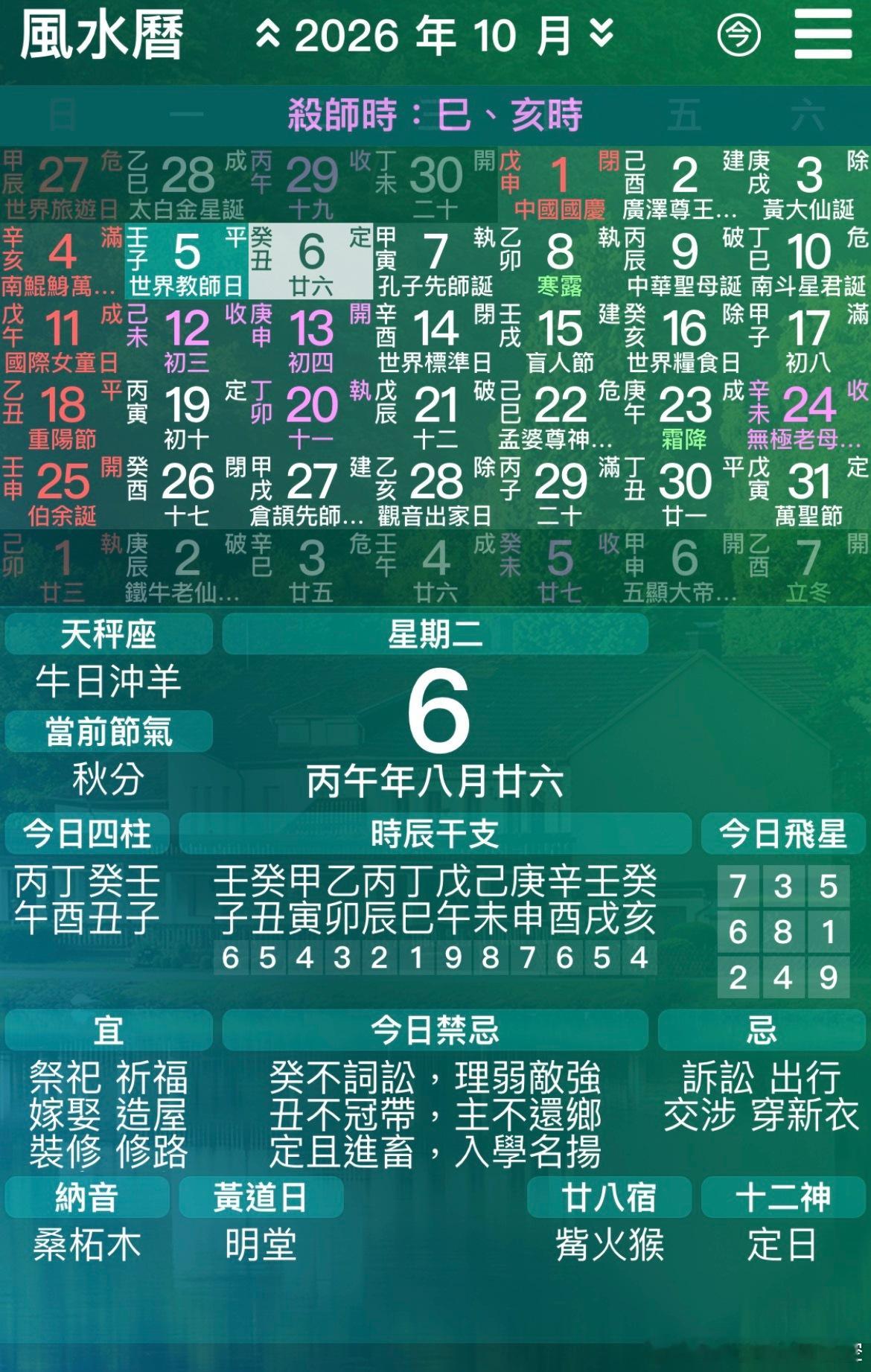 八月二十六丁酉月癸丑日，是月定日。值日吉星：天恩 、母仓、月恩、四相、三合、时阴、金堂、八龙、七圣、满德、明堂。癸丑日于酉月，酉丑半三合化金是个身不弱的日子。癸水旺也一样是喜年月丙丁之财的，所以今日如昨天壬子日一样是个旺财的日子。今日吉星高照宜：修造、 动土、 出行、 宴饮、造作、婚礼、开井、 剃头、入宅、开基、 安床等。今日的𡈼子时，即丙午、丁酉、癸丑、壬子为吉时之一。日课为归禄格，有身旺纳财之力。庚申时也是吉时之一，时正印有生身的作用。而今日的亥时，是些子法玄空择日的吉格：4  4  6  6丙丁癸癸午酉丑亥三九八六这是个大利于布局催财的日子，适合甲、庚、戊壬、丙、丁年出生之人使用。