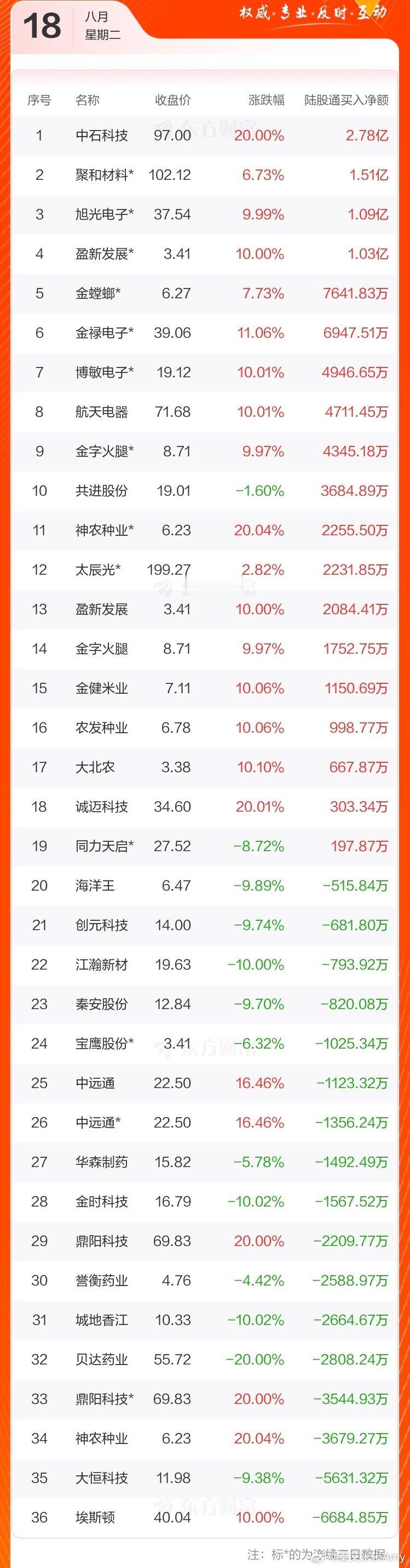 8月18日 游资龙虎榜&各大板块涨停个股复盘
#长鑫科技##金螳螂##金融##财经[超话]##微博股票##一鸣食品#

免责声明：本文基于公开数据，仅供参考，不构成任何投资建议，据此操作风险自担。 ​