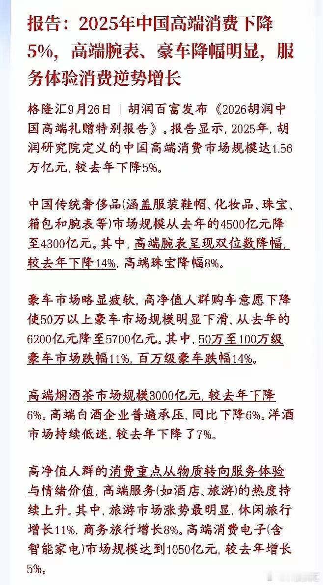 今天看到一份报告，让我感到很震撼。说去年我们的高端消费下降了5%，主要体现在高端腕表、奢侈品包包、百万级汽车。具体数据说，50到100万的豪车跌了11%、一百万以上的跌了14%。奢侈品、箱包等从4500亿降到4300亿。

我觉得，大家可能只看到了表面，而忽略了另一个事实。现在这些领域都在出现罕见的降 ​