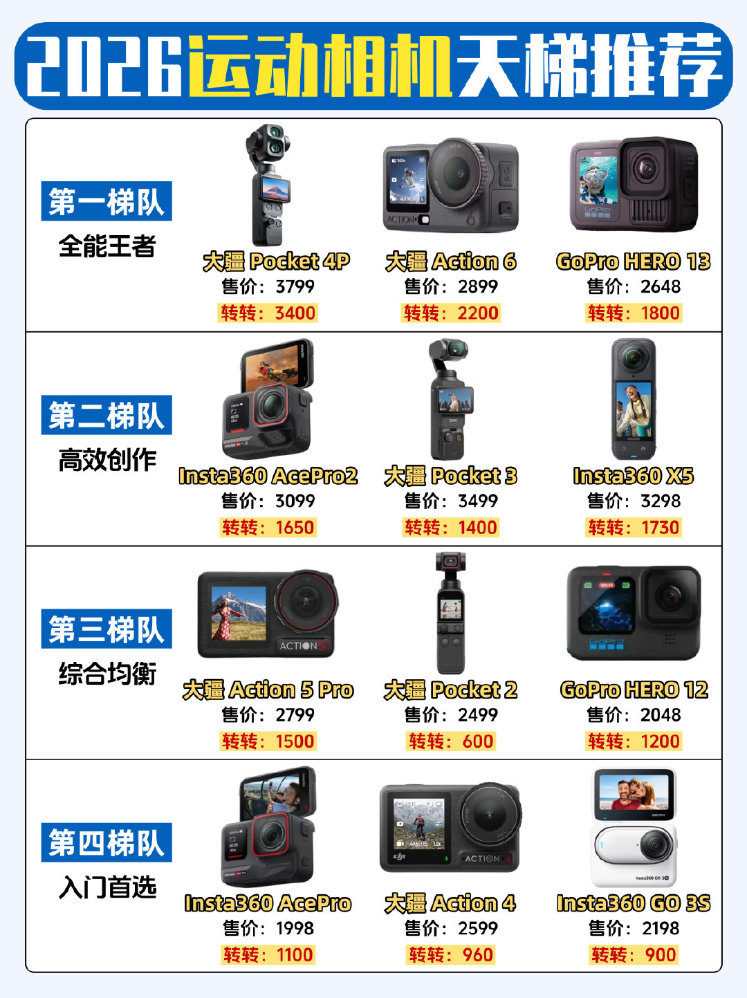 2026年运动相机天梯榜，大疆、GoPro、影石你选谁？ ​