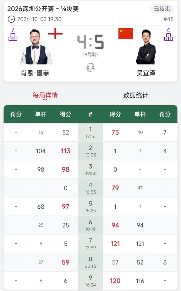 吴宜泽决胜局再赢墨菲 袁思俊有望会师决赛