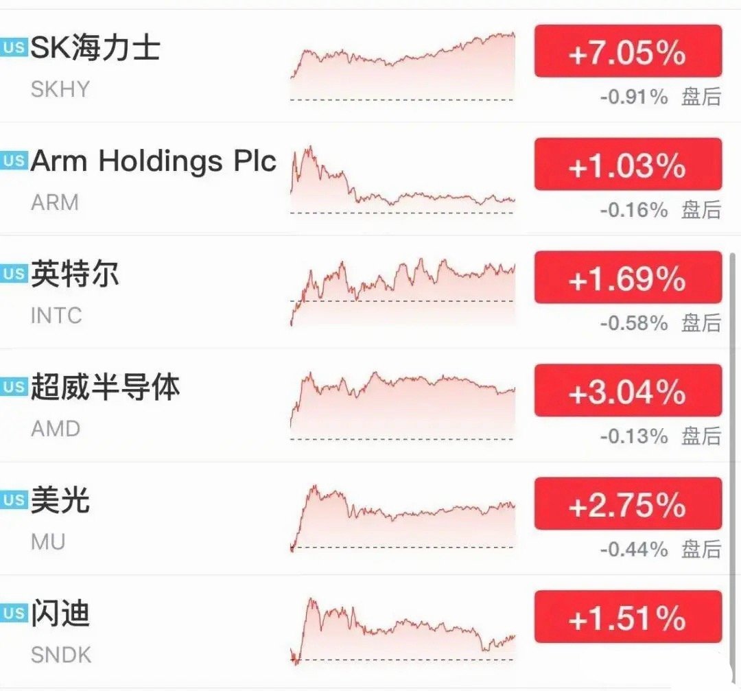 美股三大指数集体收跌，道指跌0.77%，纳指跌0.64%，标普500指数跌0.48%。

“科技七巨头”多数下跌，谷歌跌超2%，亚马逊跌1.78%，英伟达、微软、苹果、特斯拉小幅走低，仅Meta逆势大涨6.55%，消息面上，美国当地时间9月8日，Meta正式发布个人AI智能体Muse。

存储芯片板块走高，SK海力士涨超7%，股价再 ​