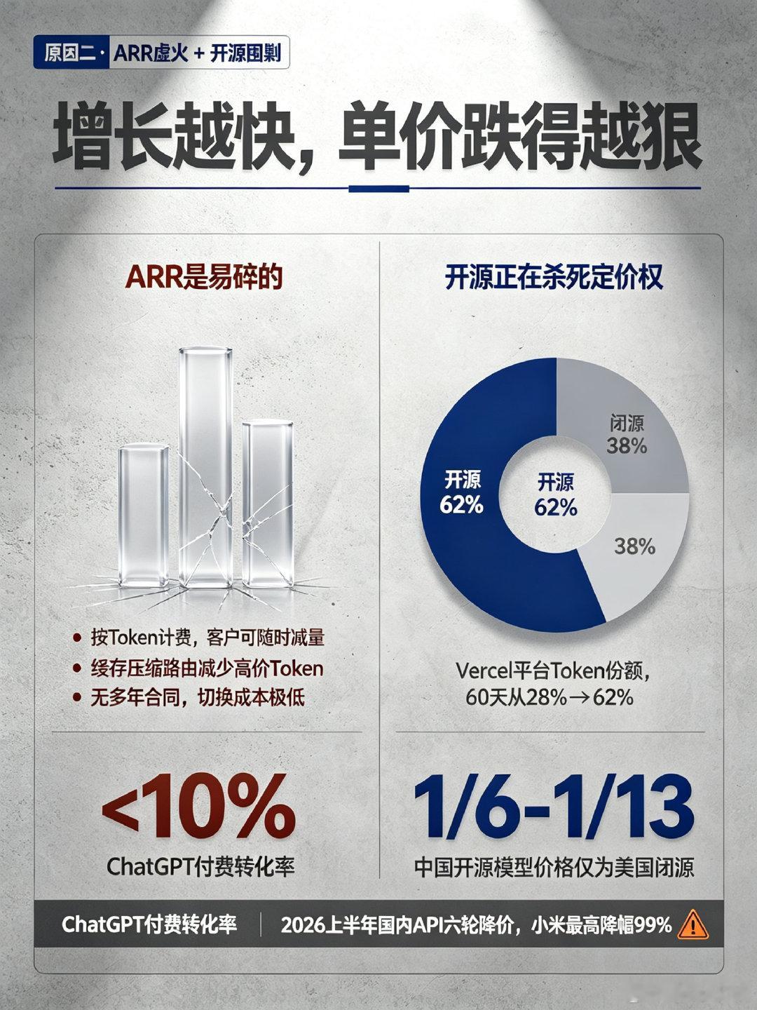 云订单狂飙，大模型ARR却熄火？4张图看懂AI产业链真相 ​