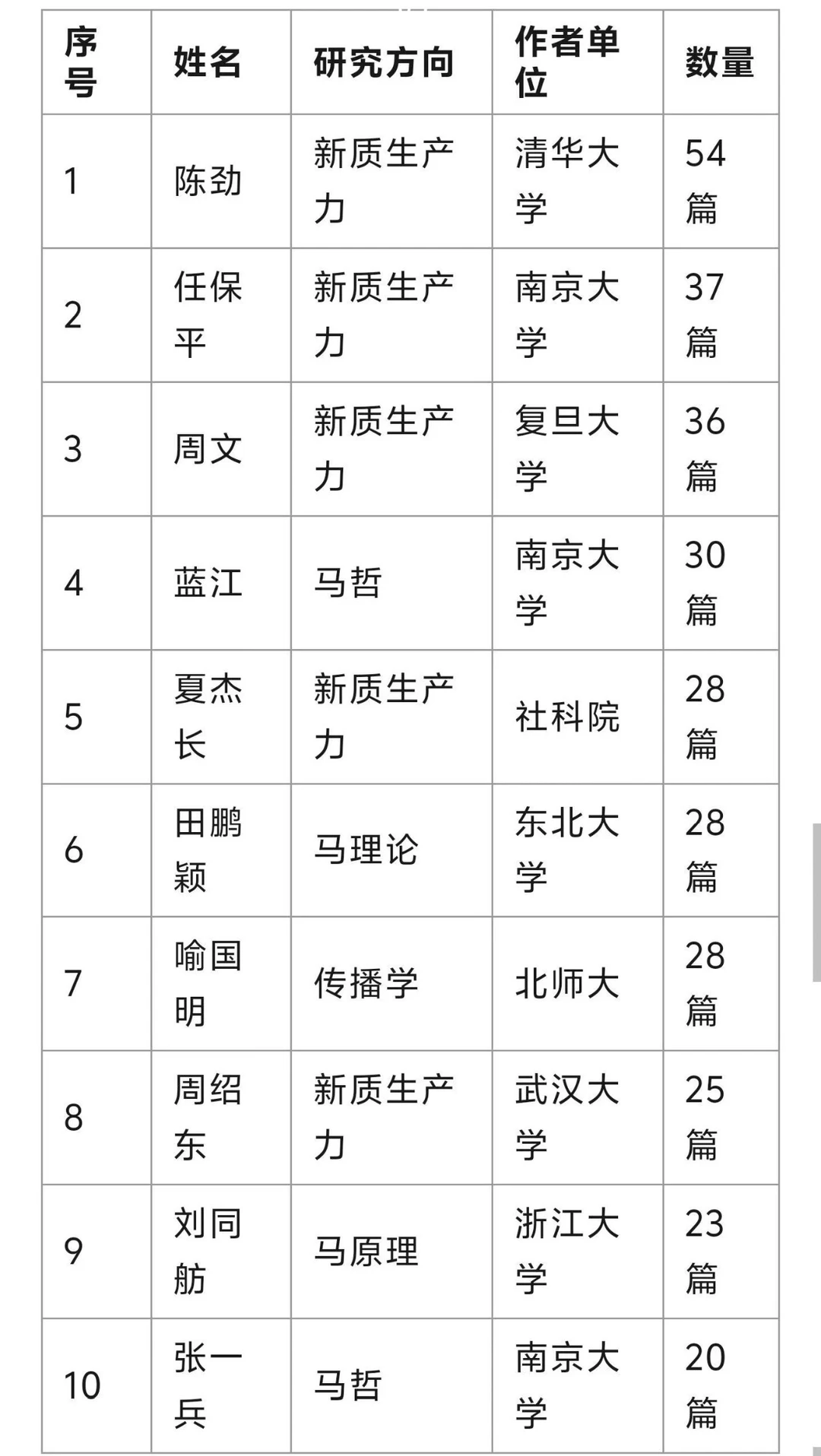 2025年C刊发表前十名