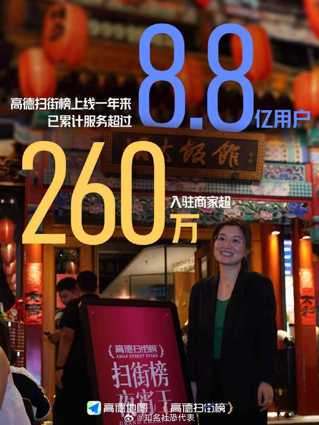 #高德扫街榜创吉尼斯世界纪录# 算了个账，上榜店年导航366亿公里，按赤道四万公里差不多绕91万圈。平时周末随便开出去吃个饭没感觉，全网上来这数确实离谱，以后看扫街榜找店更有底气了。 ​