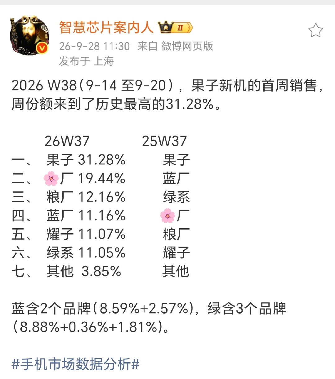 果子18系列新机卖得不错，周份额超越华为，排名第一，接下来就看华为Mate 90系列的表现了。 ​