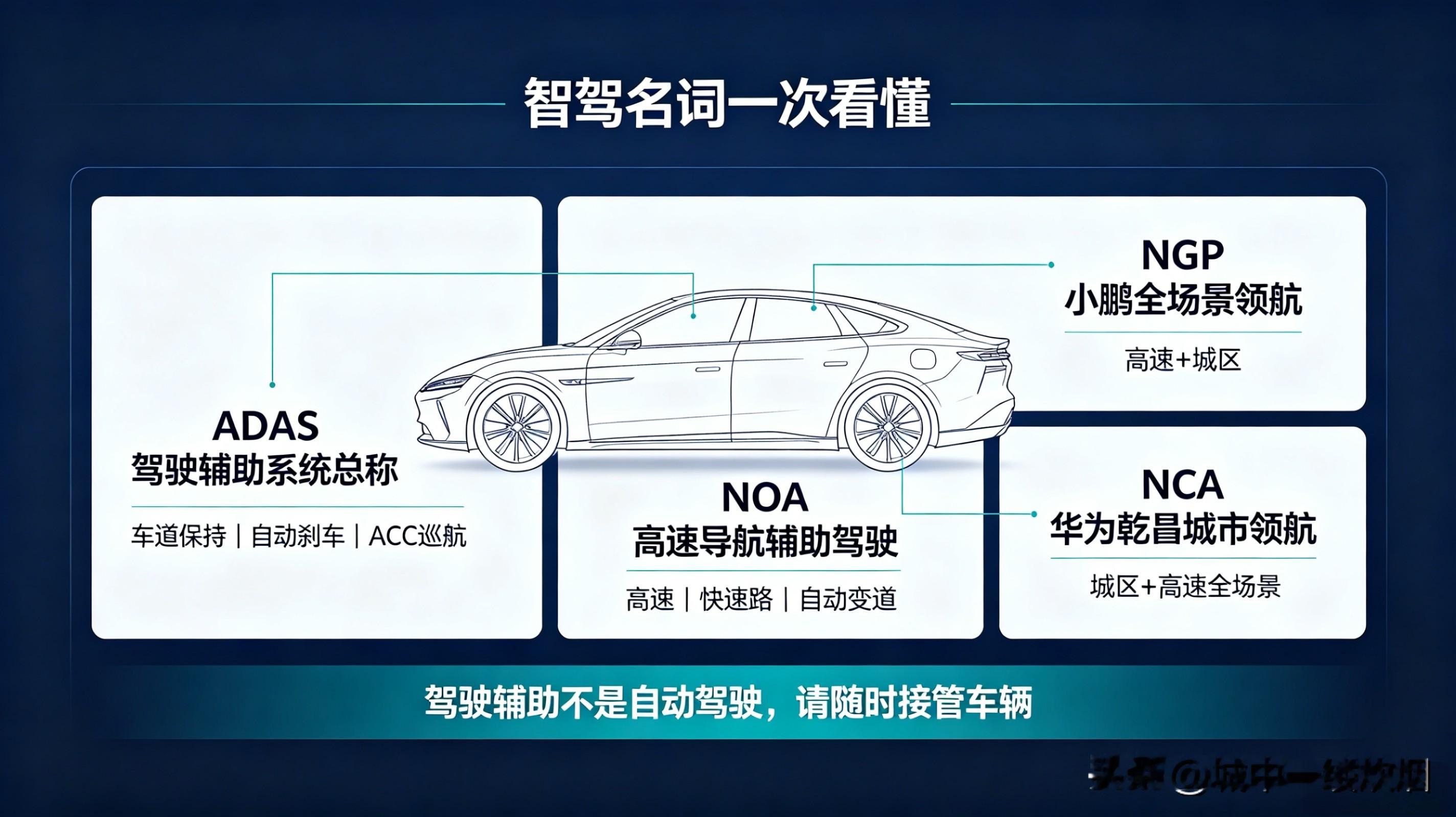 ADAS、NOA、NOP、NGP、NCA分不清？主流车企智驾名称一次性汇总
 
买车经常被一堆智驾名词搞得一头雾水，ADAS、NOA、NOP、NGP、NCA都是什么意思？比亚迪、吉利、长城、小米、蔚来这些自主品牌，自家智驾系统又叫什么？今天一篇全部讲清楚。
 
先弄懂通用名词：
ADAS：是所有驾驶