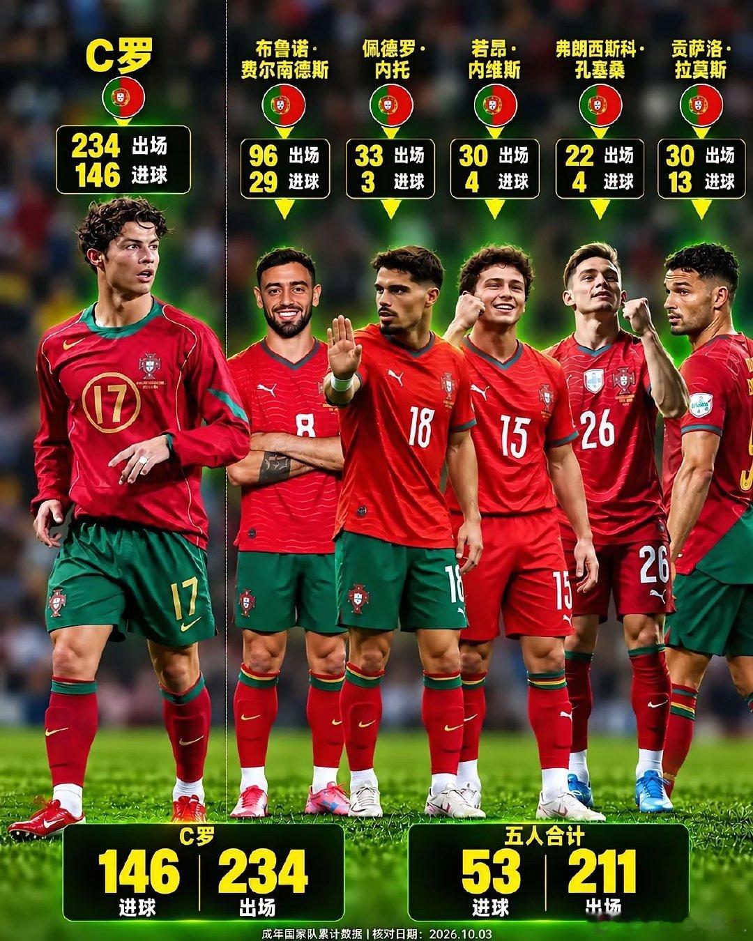葡萄牙🇵🇹队没人有资格对C罗指手画脚，他就是葡萄牙历史上最伟大球员，没有之一 ​