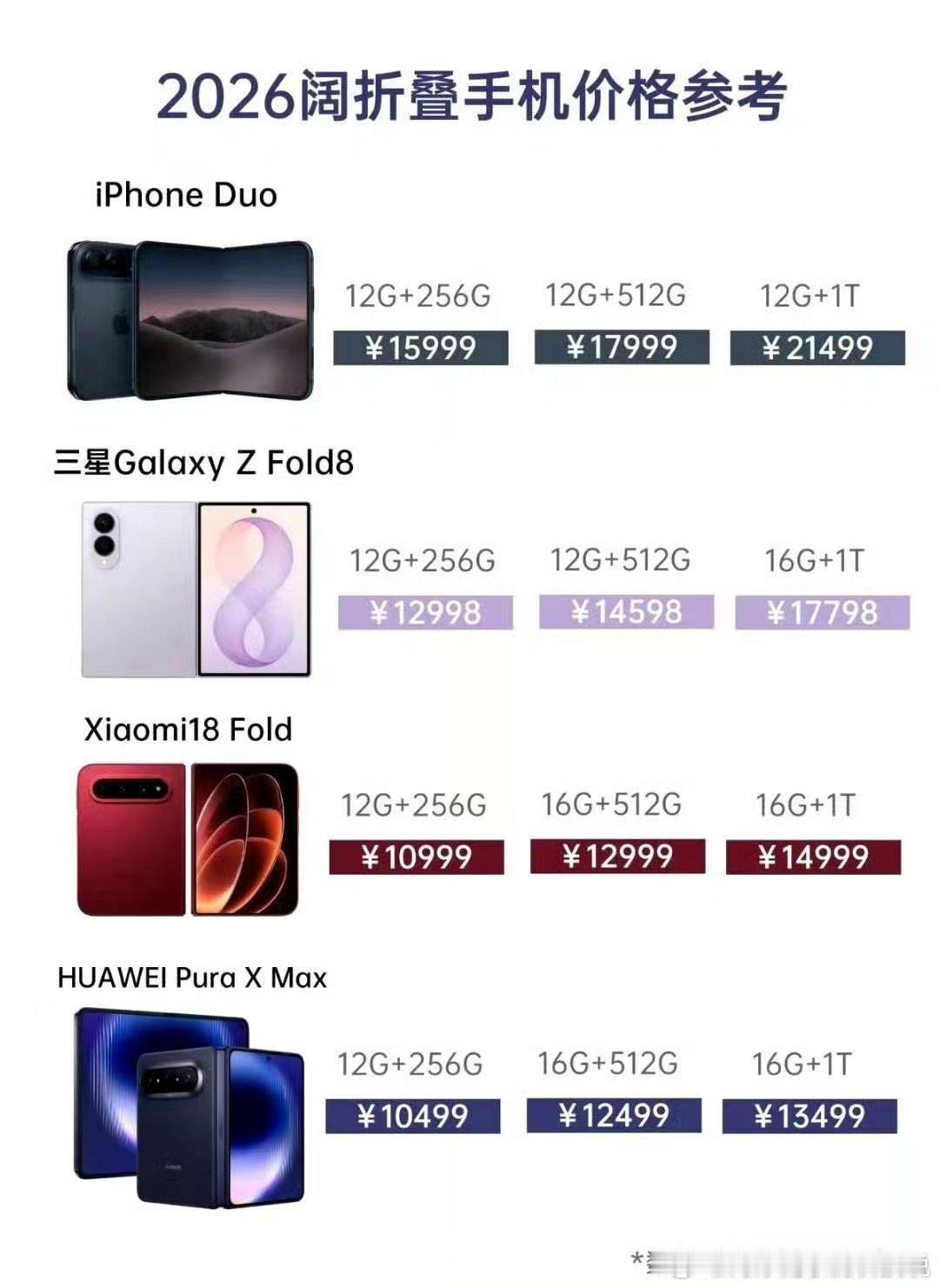 华为居然成为阔折叠机最便宜、性价比最高的一个。 ​