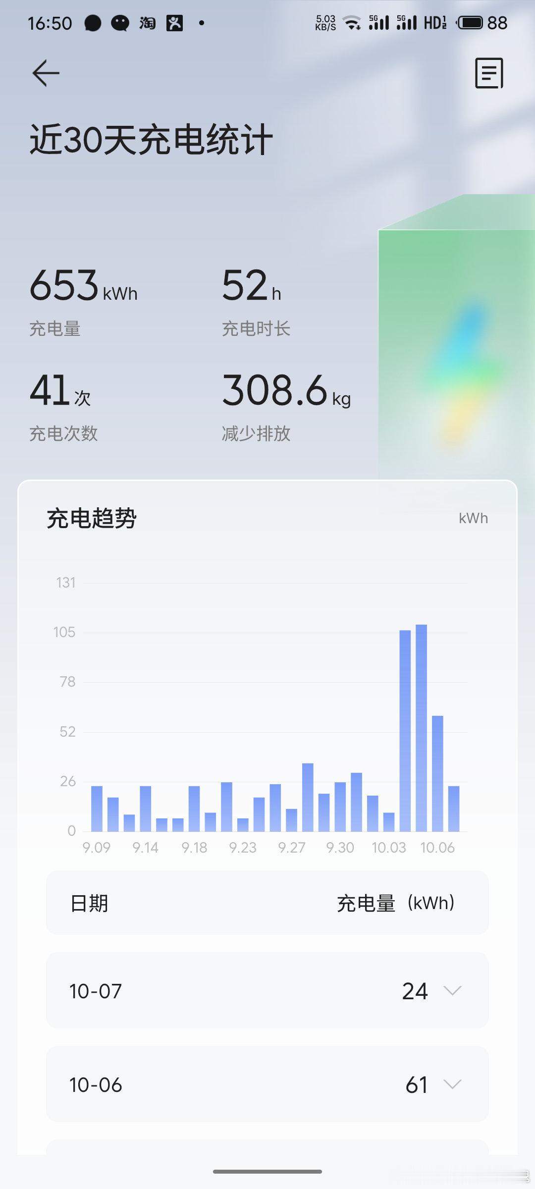 #我是深蓝百万分之一# 这个国庆开着深蓝S07带着全家人跑了一趟川西，围着甘孜州转了一圈，真的好漂亮，我的深蓝 S07真的好开。
整个这次的行程大概3000公里吧，然后平均能耗能做到12度左右，整个下来电费就才几百块钱，真的好节约呀。
深蓝 S07的智能辅助驾驶也确实很特别给力，高速上超车变道完全不用 ​