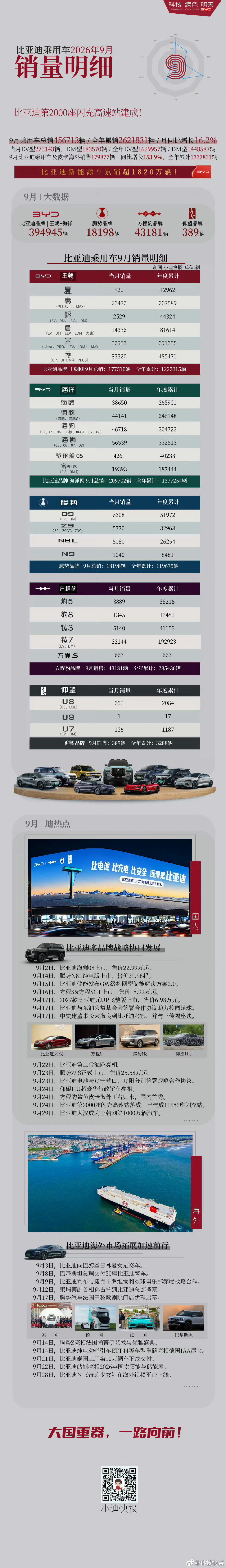比亚迪9月销量来了：总计463561辆，方程豹 43181 辆、腾势 18198 辆、仰望 389 辆，海外出口179877 辆。#智驾数码团# 

PS：截至目前26年1-9月TOP10车型，元485471辆、宋391355辆、海狮332513辆、海豹304723辆、海鸥265901辆、海豚246148辆、秦207589辆、钛7192923辆、宋PLUS187444辆、唐81614辆。 ​