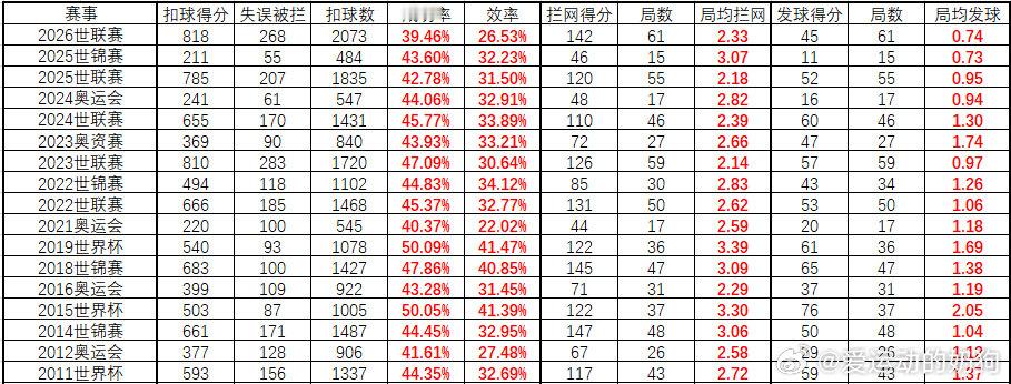 【中国女排国际比赛球队数据】
教练组排协要不要看看今年扣球和发球对比过去有多离谱了呢，拦网也好不到哪里去了[捂嘴哭][捂嘴哭][捂嘴哭]，伦敦周期也没这么夸张[费解][费解]
#中国女排[超话]##世界女排新闻资讯[超话]# ​