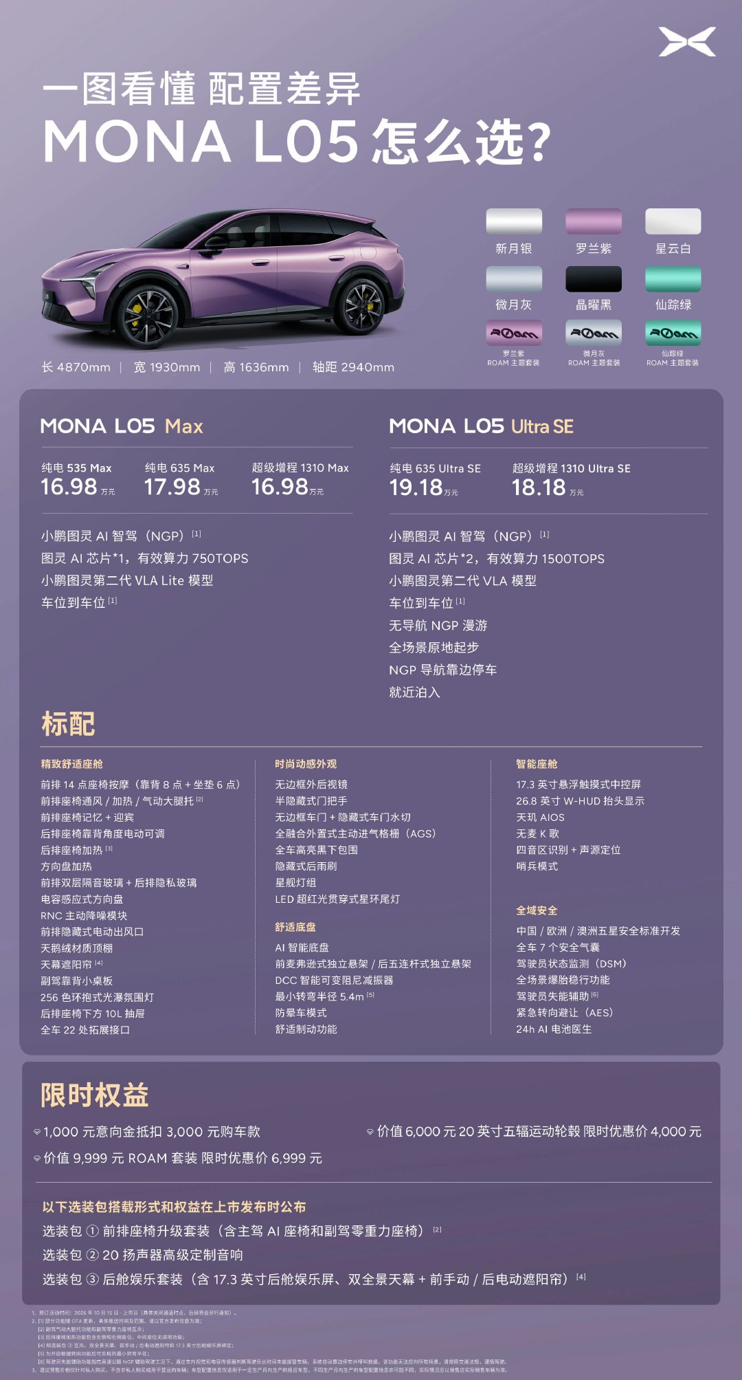#MONAL05首次开放准现车抢定#

明晚发布会后第一时间，MONA L05 准现车通道正式开放。如果想提现车，请务必提前与销售沟通操作注意要点⚠️

用户可在上市发布会结束后，通过小鹏汽车APP操作，根据「准现车」的可选配置进行选择，并按流程提示支付定金、锁单。

直接订购用户支付10000元定金，意向金升定用户享受权益后，仅需支付7000元。

「准现车」支付即锁单，最快上市当晚可配车。

#MONAL05上市定档10月29日#