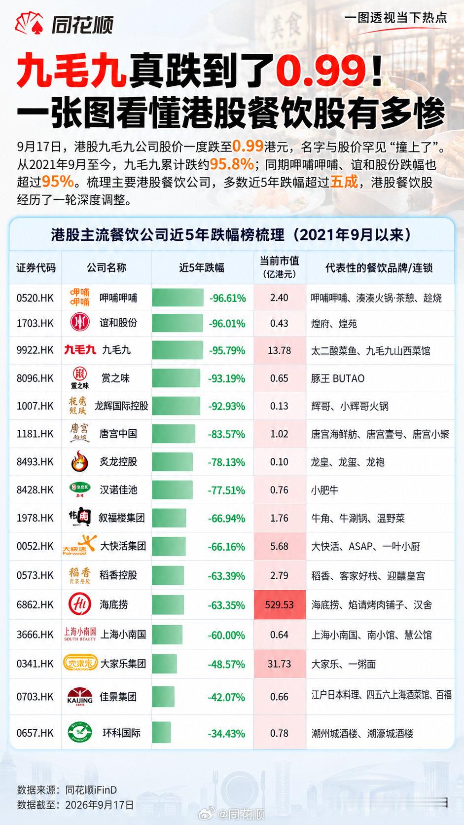 九毛九真跌到0.99了！港股餐饮太惨 ​
