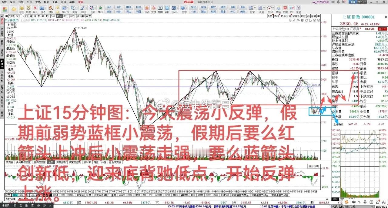 弱势小震荡，假期后选择方向
       9月29日大A缩量上涨0.18%，中期上涨趋势3732-4197点宽幅震荡。3967点起小级别下跌结构，今天震荡微涨，符合昨天预期的横盘小震荡，这是在3842-3995点下方的小震荡，明天是国庆假期最后一个交易日，应该小上冲后延续当前小震荡概率大，假期后选择方向。如果站上3850 ​