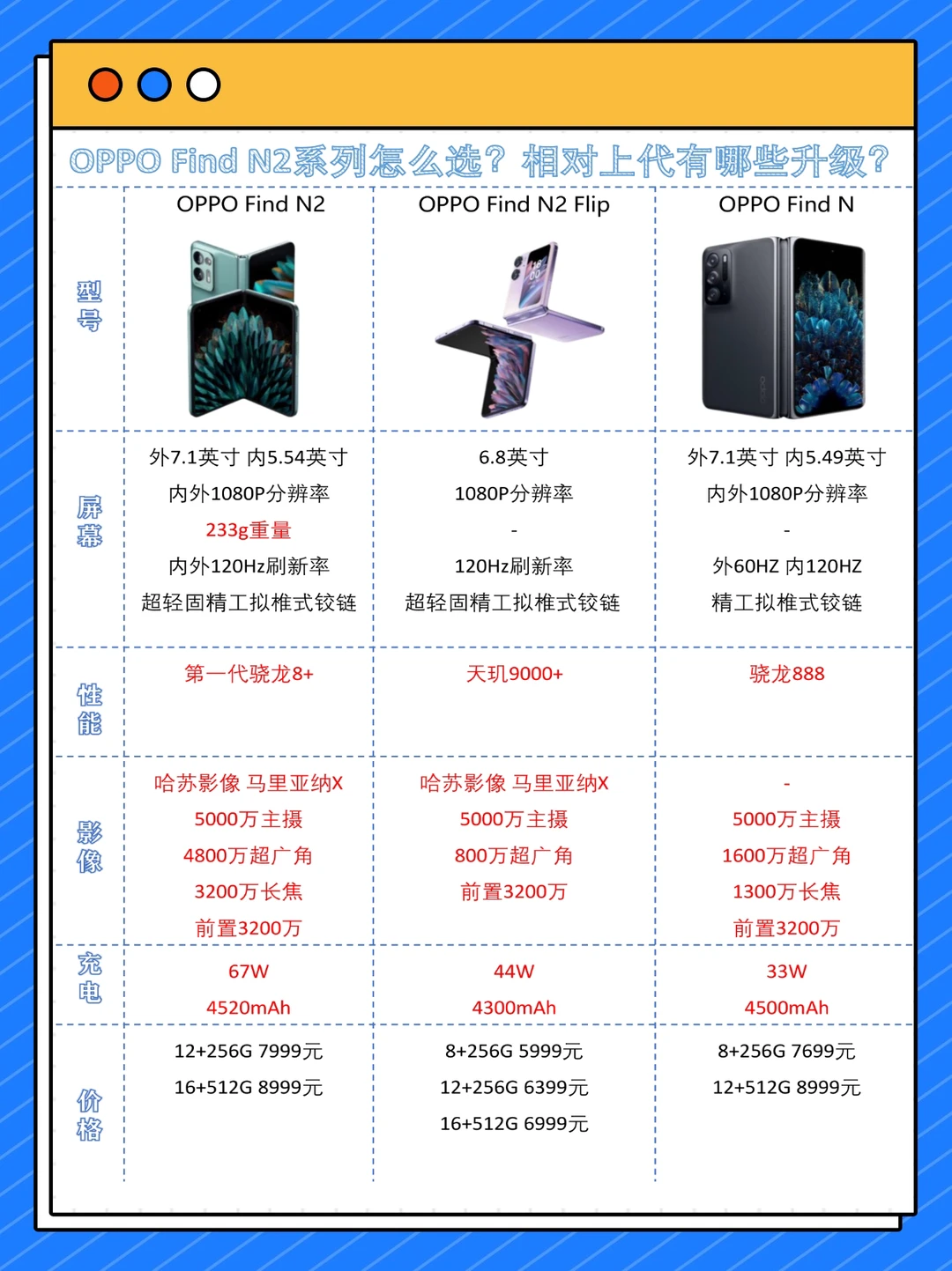 OPPO Find N2怎么选？对比上代有哪些升级？