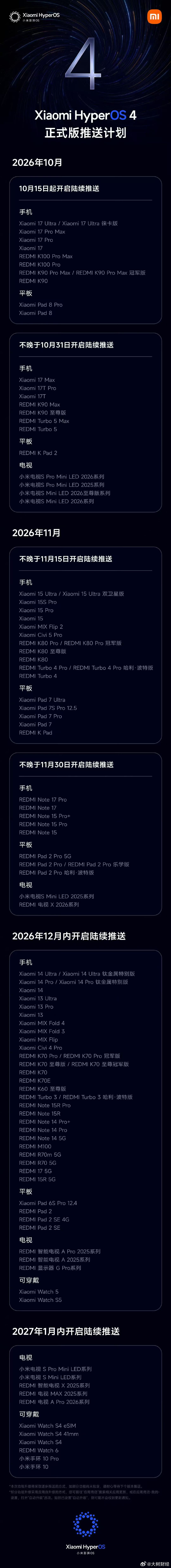 【#小米澎湃OS4正式版推送计划公布# 】9月17日，小米澎湃OS官方发文，小米澎湃OS4正式版将于10月15日开启首批存量机型推送，并将陆续覆盖更多机型。欢迎大家积极使用并反馈，我们也将持续迭代并逐步优化体验，感谢支持。 ​​​​​​​
