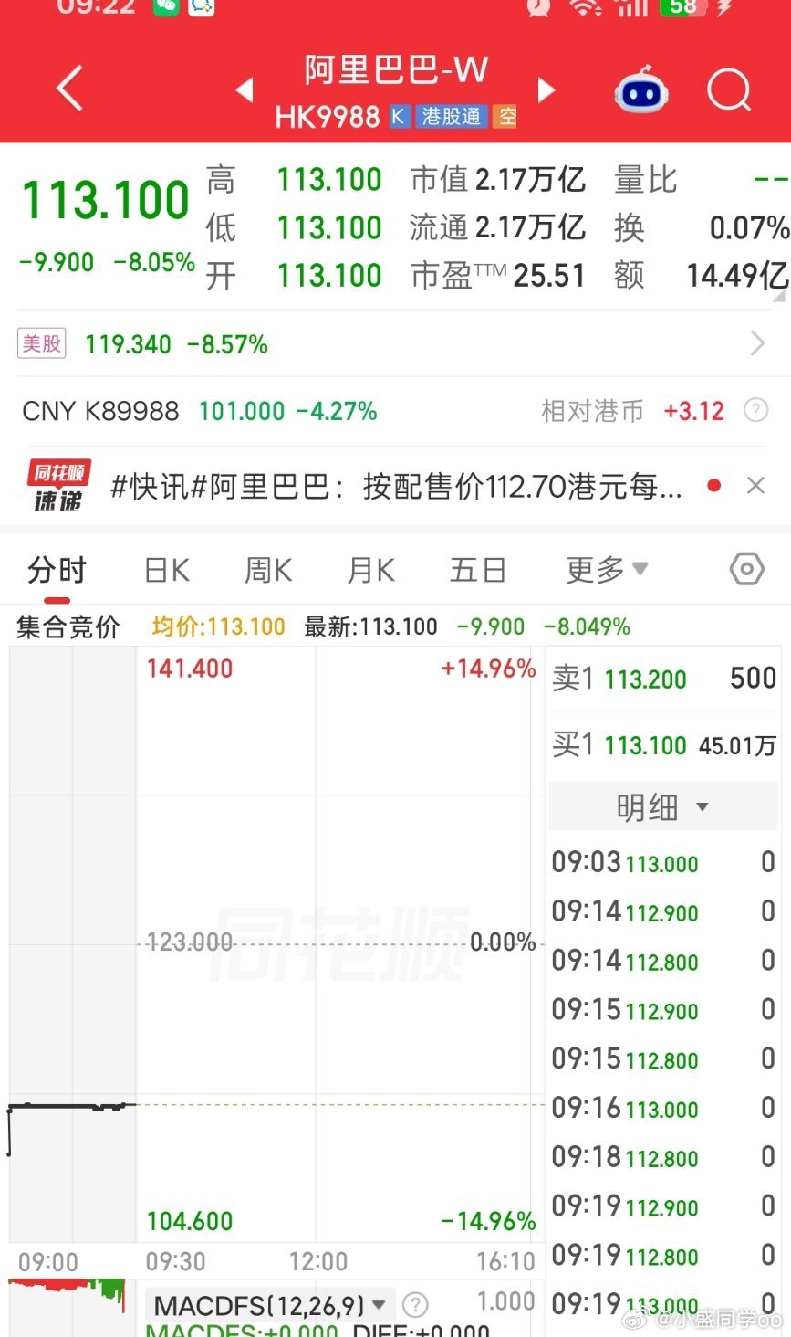 阿里股价大跌，带崩了恒科，也带崩了美团~ ​