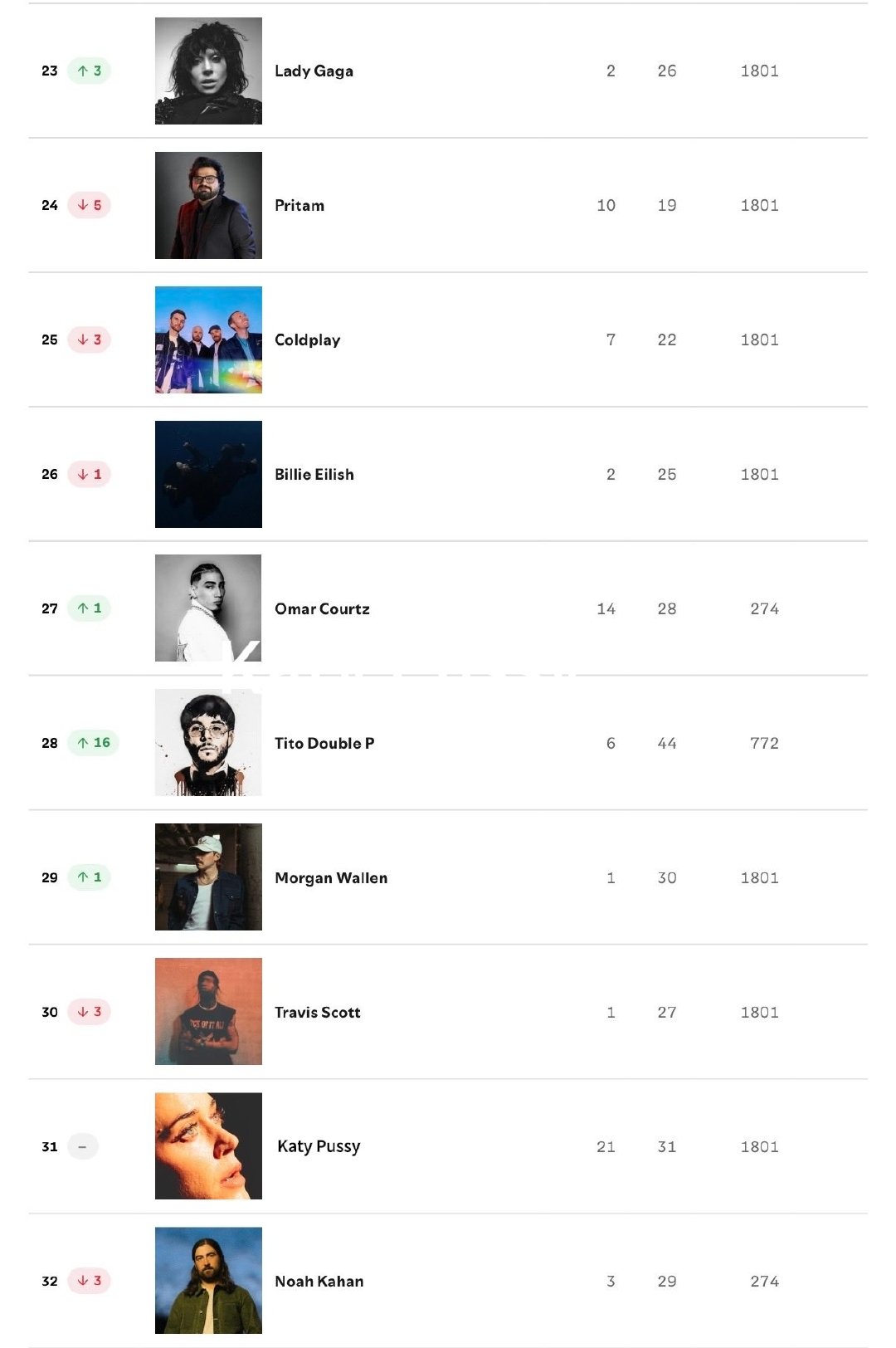 Lady Gaga 在周五的更新中上升三位，登上 Spotify 艺术家榜第 #23 位。 ​