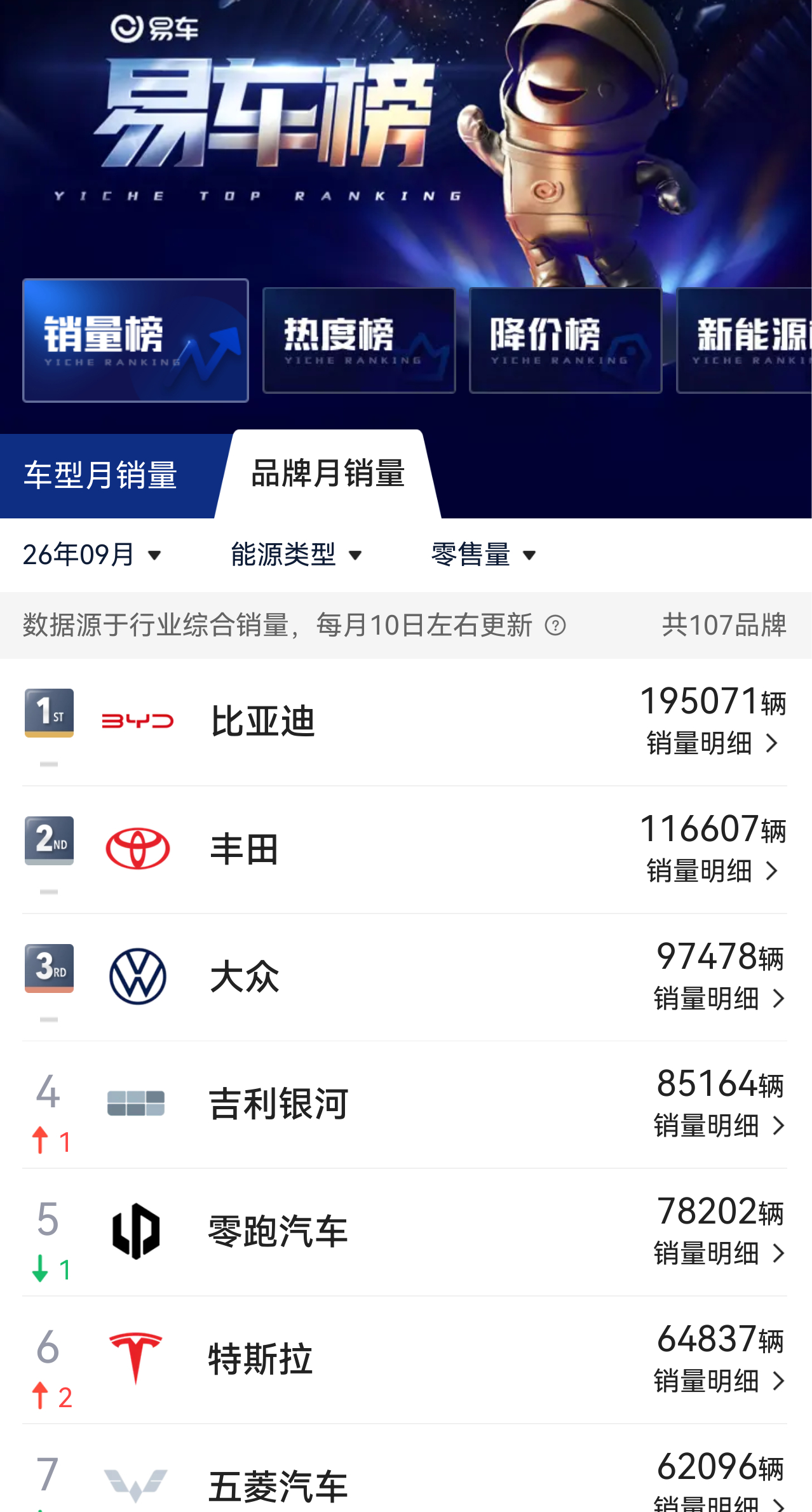 9月份国内汽车零售榜单开始出来了，比亚迪继续登顶，比亚迪集团旗下王朝，海洋+方程豹+腾势+仰望一共246816辆，其中20万左右及以上的车型销量:
王朝，海洋:大唐+海豹08+海狮08+夏+汉L+唐L=20140辆；
方程豹:除开钛3后，一共31913辆，
腾势:14324辆，
仰望:377辆，
合计66754辆。20万及以上车型销量占总 ​
