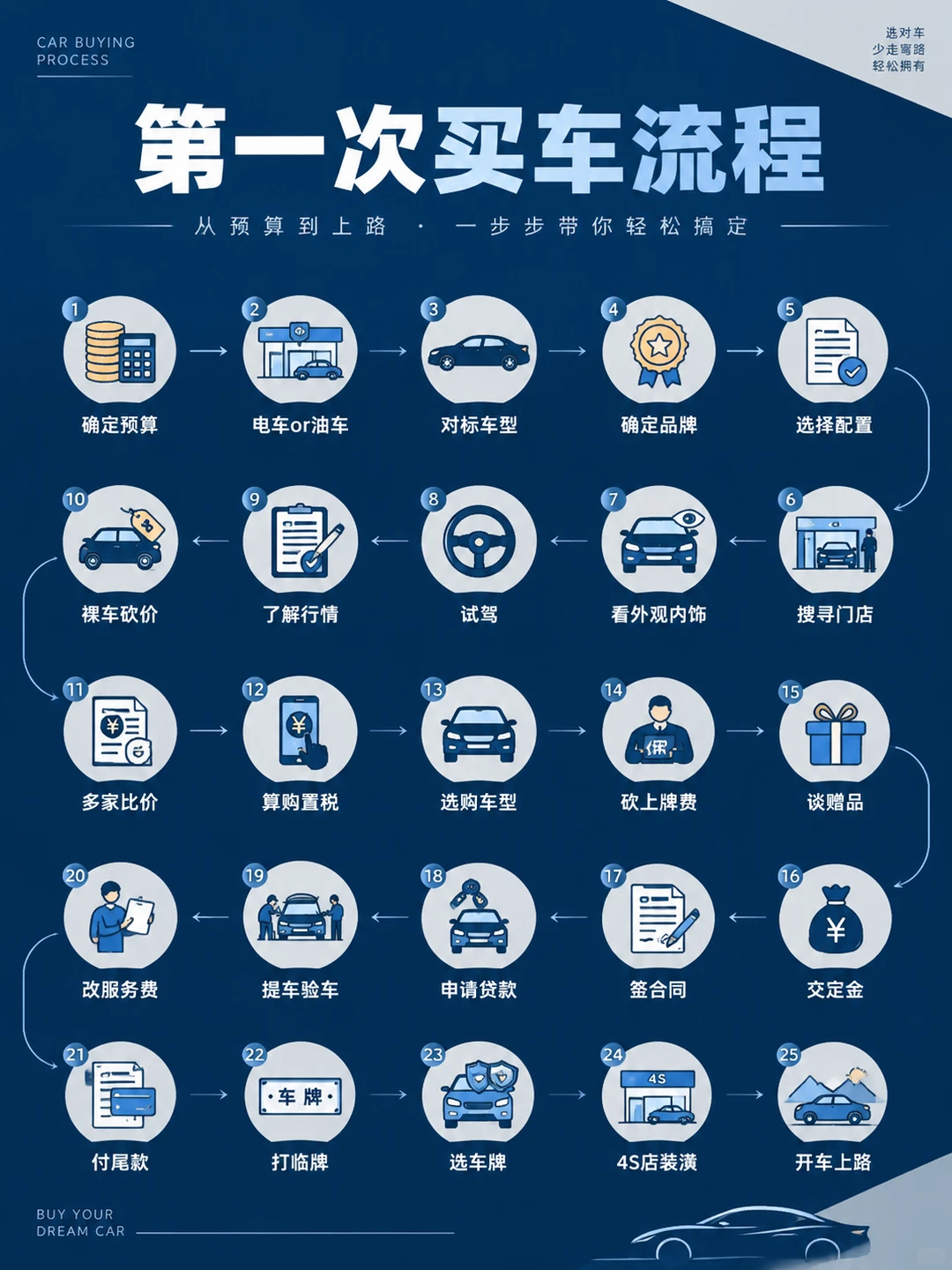 第一次买车别慌🚗照着做不踩坑！