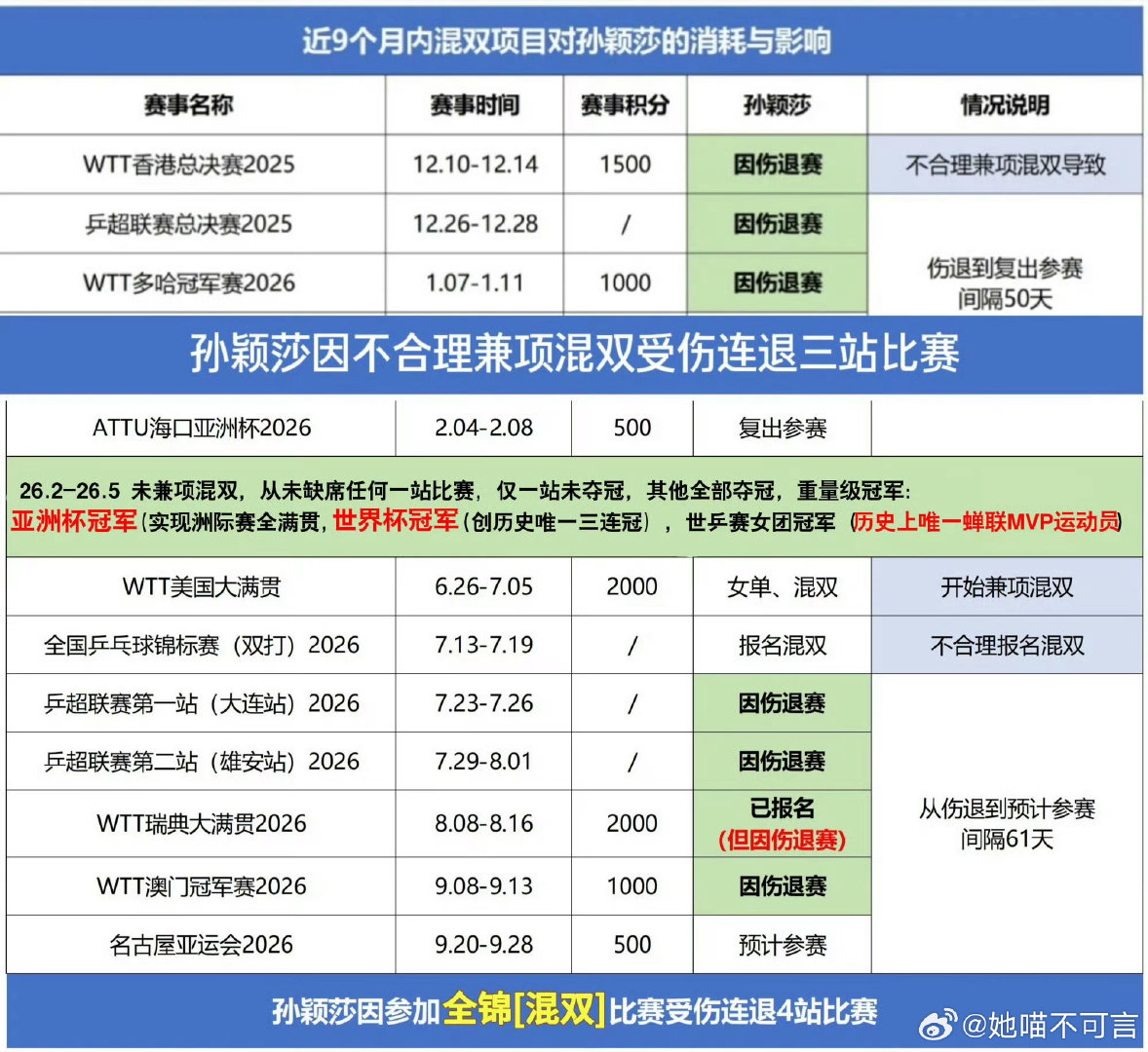 2025九个月时间孙颖莎几乎包揽所有女单冠军，教练组开始安排孙颖莎连轴兼混双，导致总决赛伤病爆发连退三站。
2026八个月时间孙颖莎又是女乒唯一有单打冠军的球员，教练组又开始安排孙颖莎连轴兼混双，导致伤退四站。
孙颖莎为完成亚运“任务”带伤参赛，是亚运唯一外战胜率100%主力。
《如此巧合》 ​
