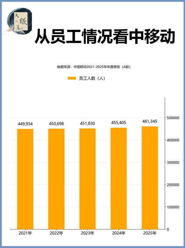 从员工情况角度看中国移动