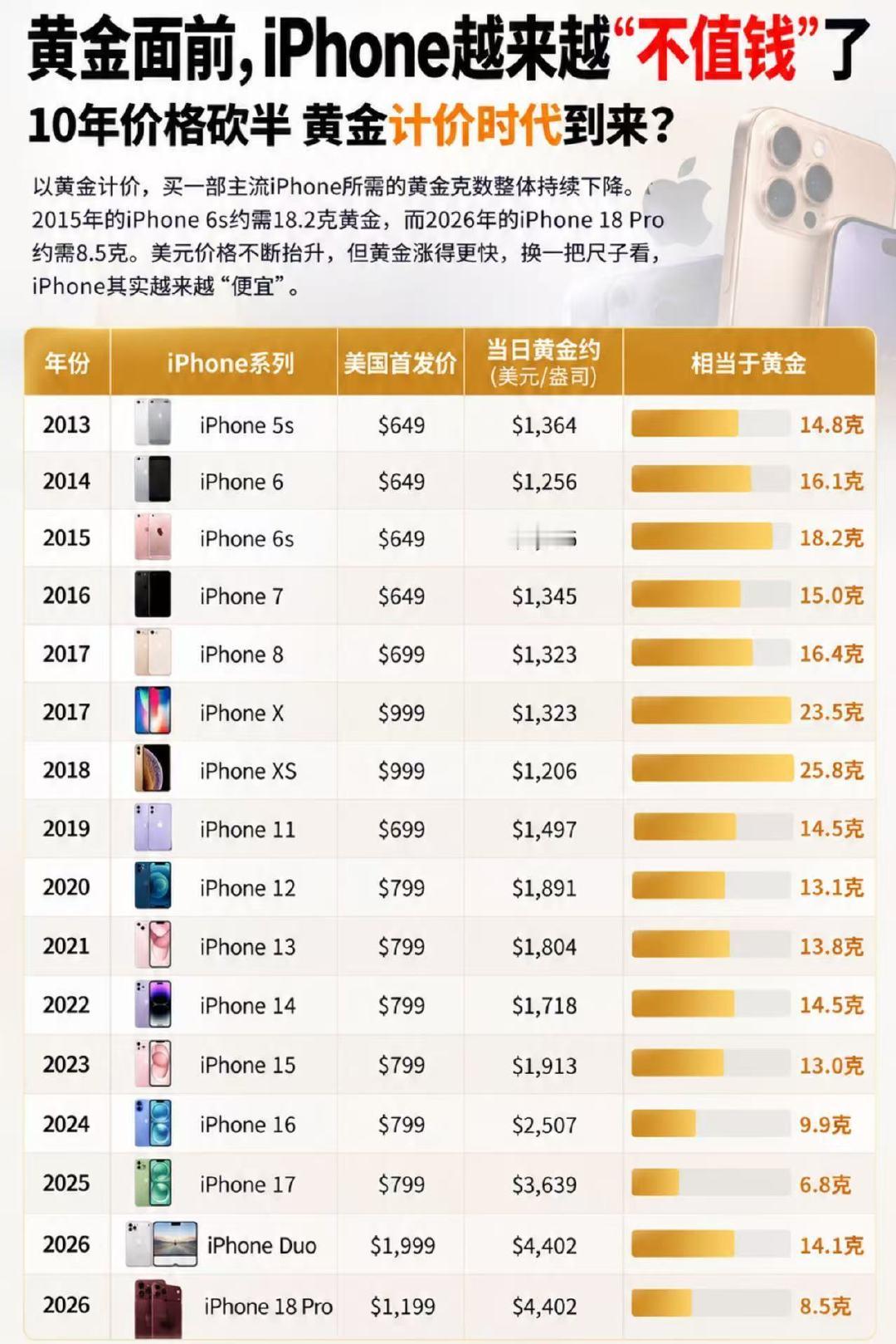 #iPhone18Pro全球售价对比#
英伟达股票面前 苹果手机越来越不值钱了[笑哈哈] ​