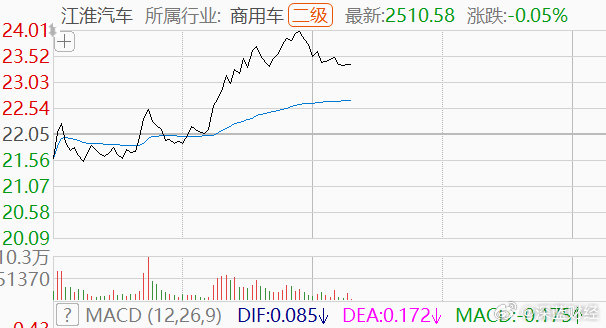 江淮汽车绝地反弹，盘中涨近9% ​