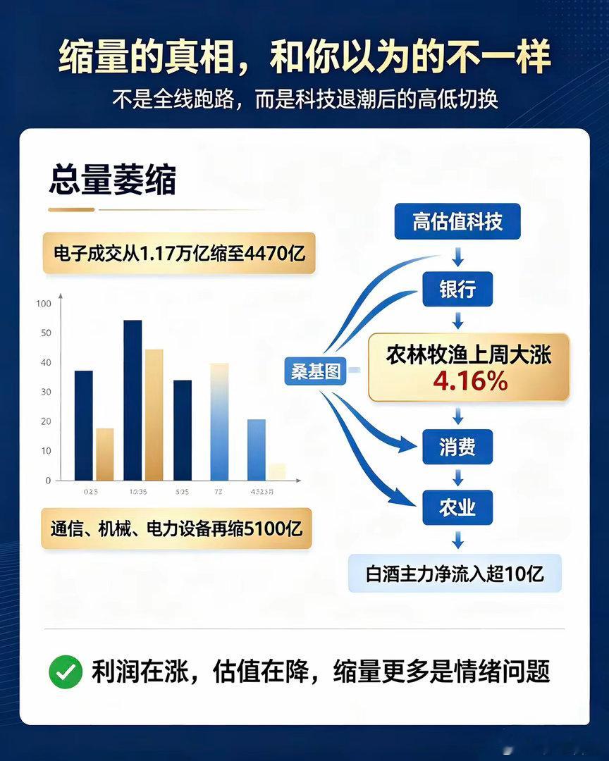 大A缩量了--别慌，国家队砸了3600亿入场
​​1. 发生啥：周末这个动作，比你整周盯的盘都大
​你这周天天盯成交量，从3.5万亿缩到不到2万亿，越看越慌，觉得资金在跑路。
​但周末发生了一件事，比你这周看的所有K线都重要：
​9月6日，8家中央金融企业同日官宣增资，合计3600亿。工行1000亿、农行1600 ​