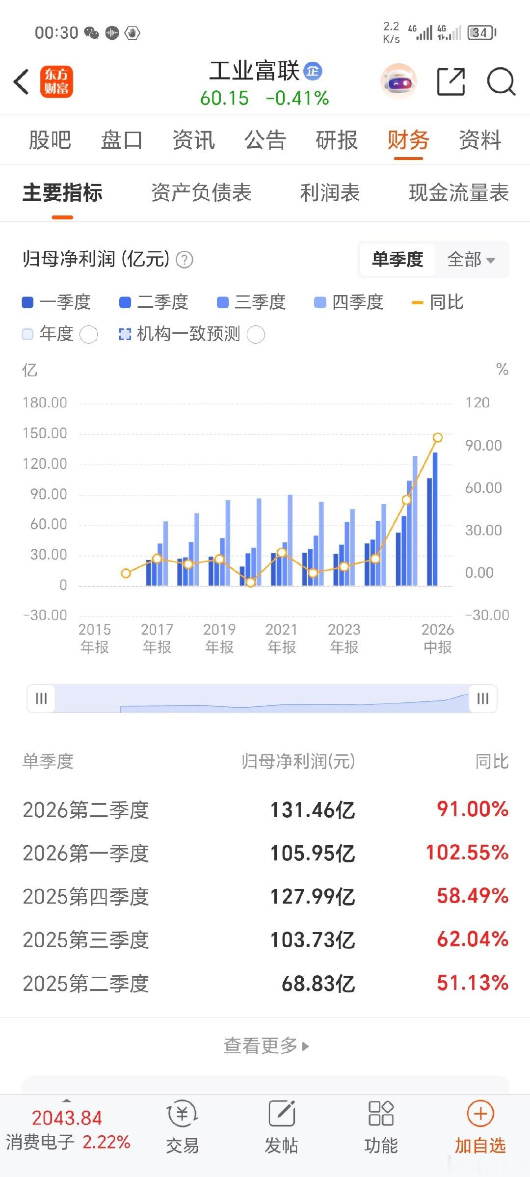 苹果发布会快到了，找到个手机组装的票好像挺不错，一研究原来是富士康啊，可怎么就在这两年起飞了呢。原来是跟英伟达做AI服务器了，可归根结底不还是代工厂么。就很夸张[允悲] ​