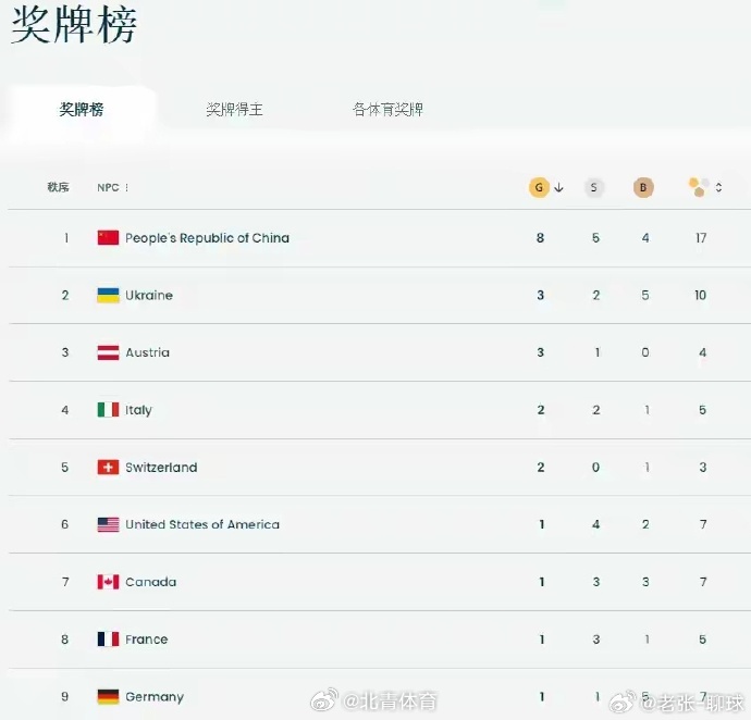 米兰冬残奥会第七比赛日结束，中国队以12金9银12铜，总计33枚奖牌...