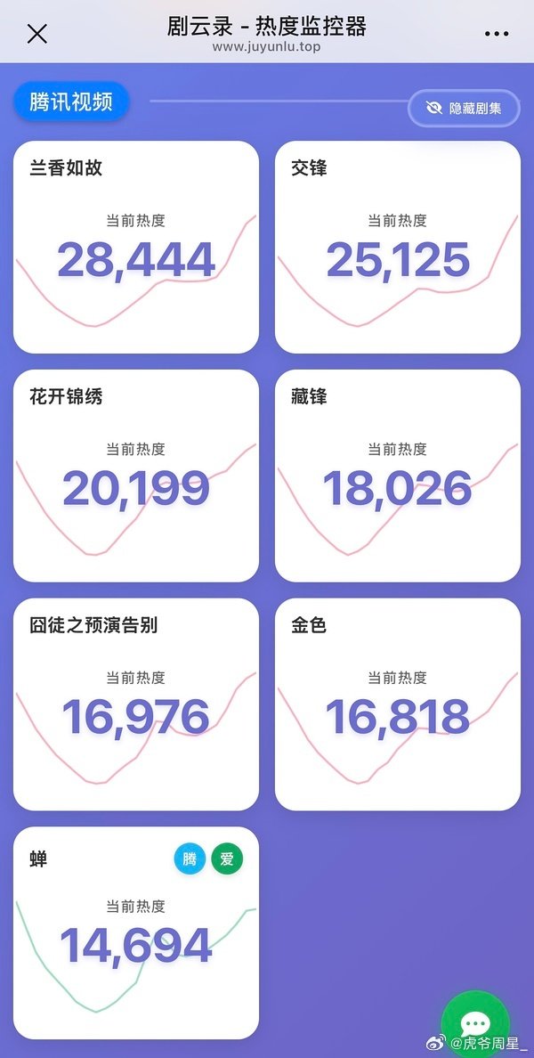 兰香如故带飞腾讯站内其他剧一起暴涨了，大家都喝上了兰香如故模型的汤了…

交锋；周六也只涨了200，今天9.13📈800
花开锦绣：完结后连续13天降，今天📈210+
藏锋：连续10天降，今天📈
囧徒之预演告别：连续7天降，今天📈175 ​