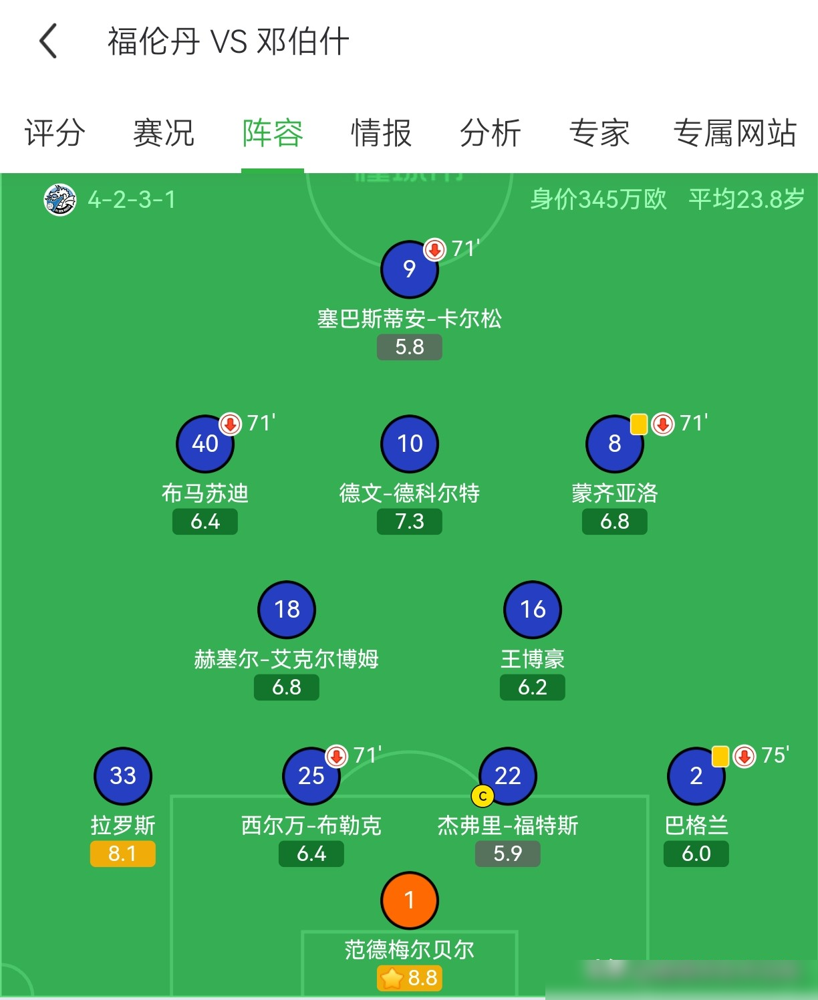 中国男足的征召居然被欧洲俱乐部强硬拒收，原因竟是这名中国球员太好用了。
19岁的湖北小伙王博豪，正悄悄在荷乙邓伯什队当起了大腿。
9月8日刚迎来首发，能踢后腰能打前锋。近6轮比赛他5次登场，连续打满全场，硬生生把主力位置给焊死了。
这次亚运会要人，就因为不是国际足联的硬性规定，俱乐部直接回绝。