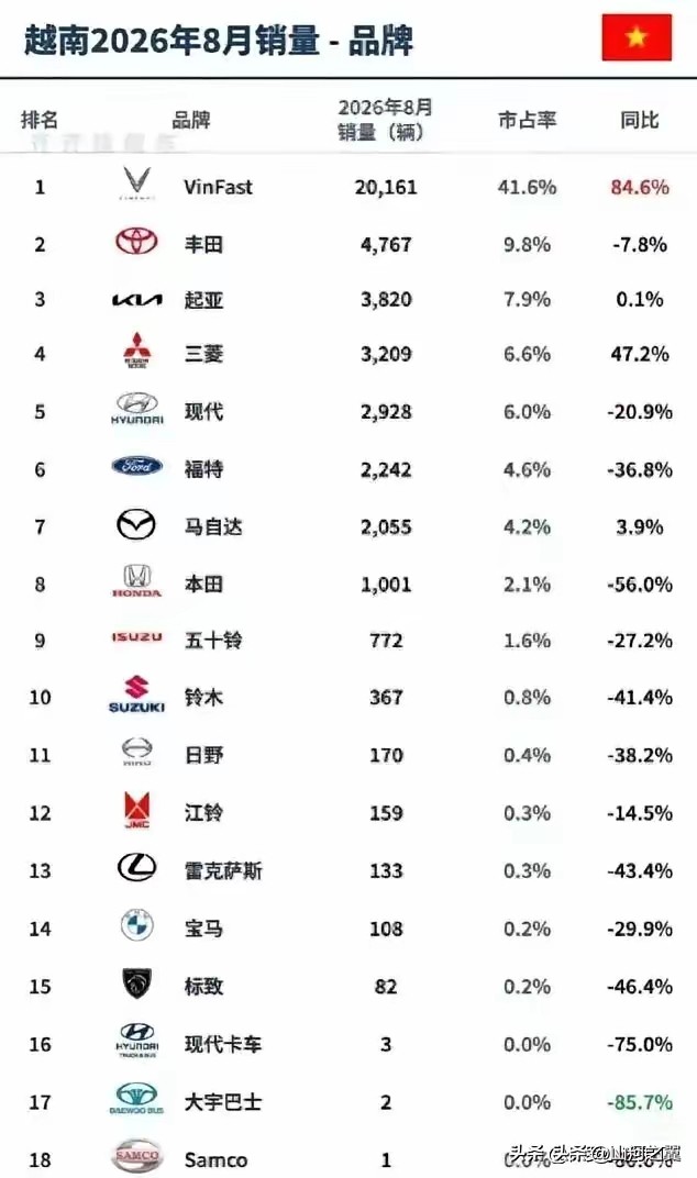 越南2026年8月的汽车畅销榜单里，我们能看到一个陌生品牌，估摸是越南本土的自主汽车品牌。它的车标是V字形，恰好对应着代表胜利的手势。榜单往后才依次排着丰田、本田、起亚、三菱这些品牌。这里头有个值得留意的点，越南至今还没反应过来，这份汽车畅销榜里看不到中国汽车品牌的身影，难道不正是越南的一大损失吗？