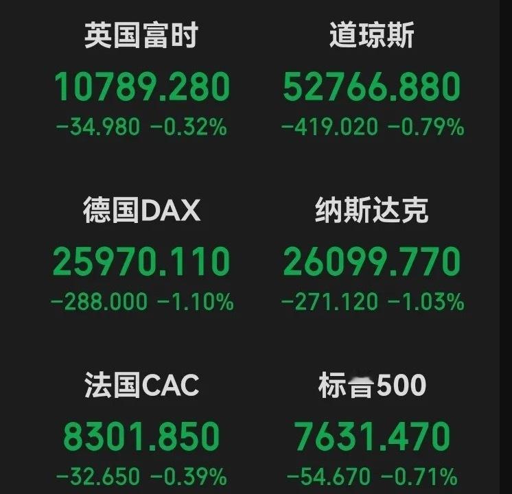 欧美市场全线下挫！行情来了！美股大幅收跌，光通信、存储板块大幅走低，现货黄金大跌近3%，白银跌幅接近4%，热门中概股普遍收跌，纳斯金龙指数跌0.34%，阿里、京东跌超1%，百度跌0.44%，哔哩跌超2%，小鹏跌超1%，蔚来跌超4%，阿特斯太阳能涨超2%，富时A50跌0.22%，恒生主连微涨0.02%。照这个态势看， ​