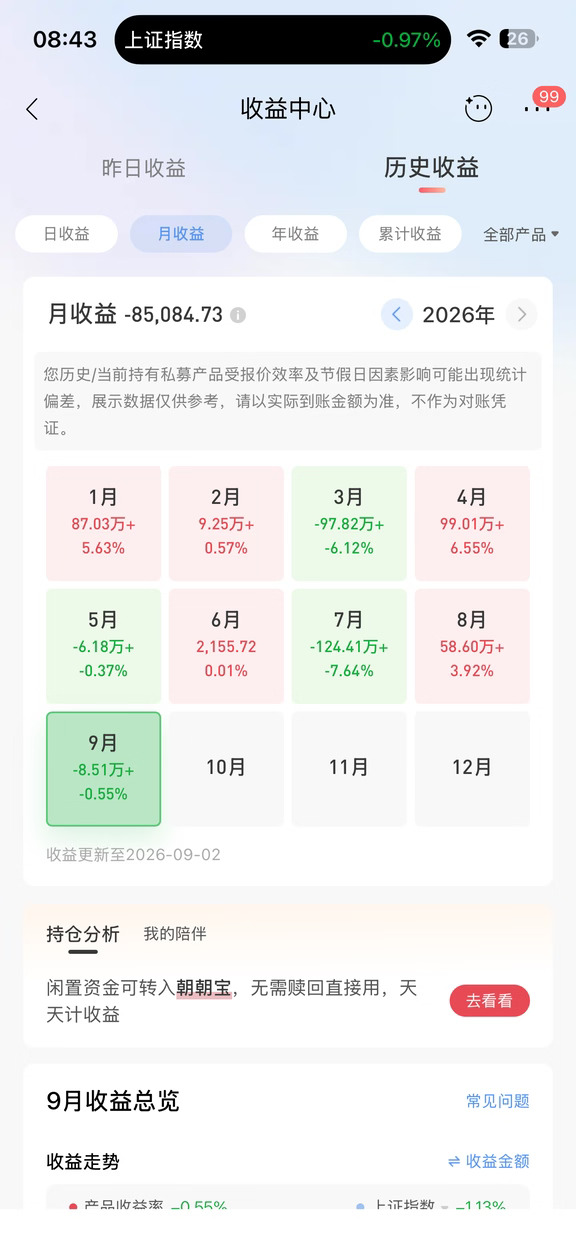 事情有了新的退展 浮亏加剧了