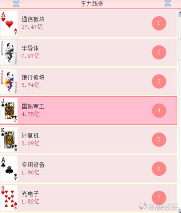 午后带队的板块，可能看出持续性？排名居前的但都不算是一个风格
说到底，指数就是在磨的阶段，低位有位置优势，高位有资金优势
不追，不急，耐心布局 ​