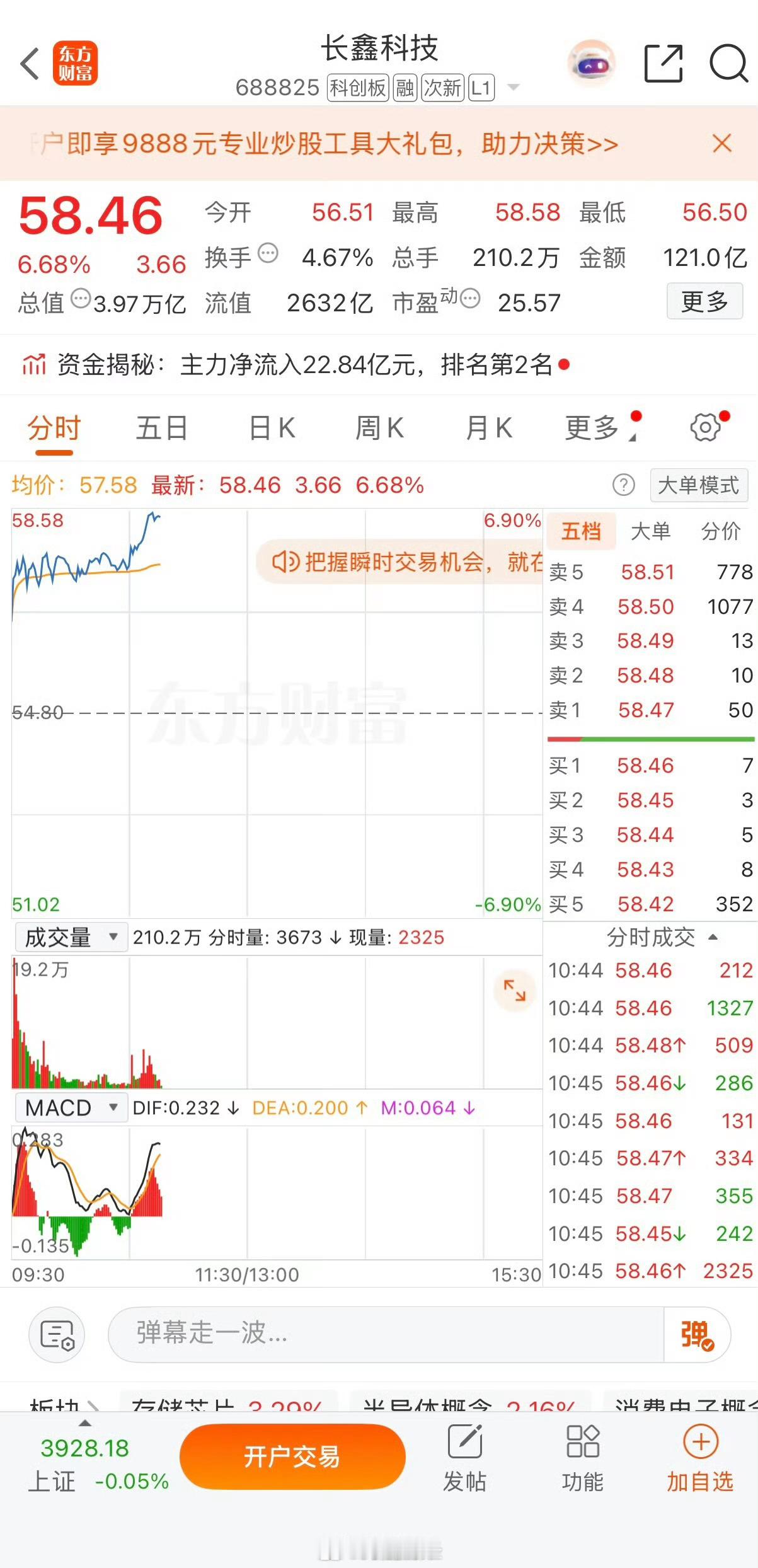 【#长鑫科技大涨5%#】#长鑫科技又大涨原因# 9月7日早盘，A股主要指数集体走强，创业板指盘中拉升涨逾2%，算力硬件、半导体芯片等板块涨幅居前。

长鑫科技盘中大涨超5%。消息面上，努比亚官方宣布，努比亚NaviX Ultra将搭载长鑫科技最高速率10667Mbps的LPDDR5X内存。这是国产10667Mbps高速率LPDDR5X芯 ​