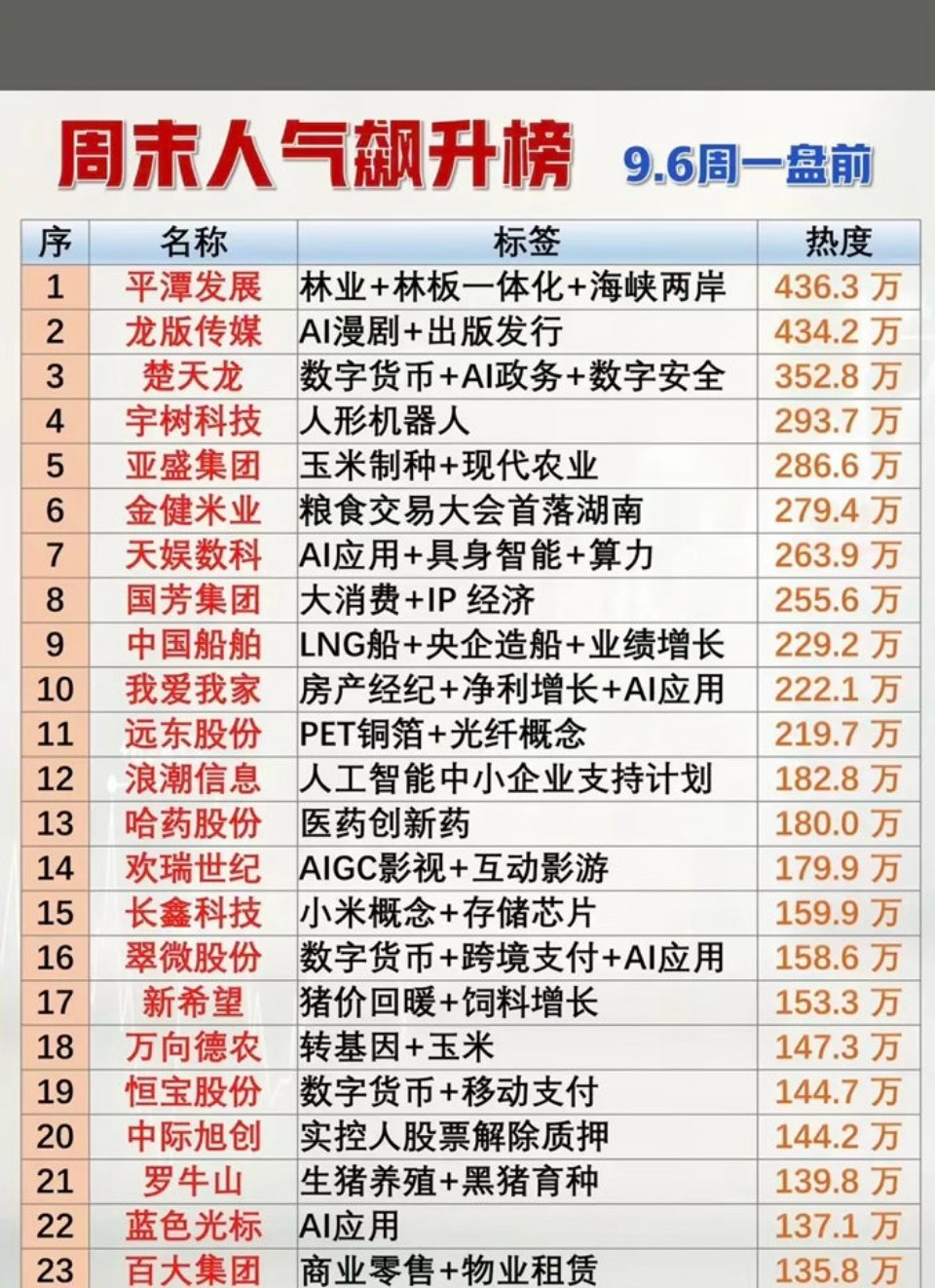 9.06周一  盘前人气热度飙升榜！

1.数字货币
2.具身智能，AI算力
3.铜箔，光纤
4.跨境支付
5.生猪养殖，消费 ​​​