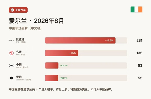 爱尔兰：比亚迪特斯拉双降，小鹏零跑翻倍冲